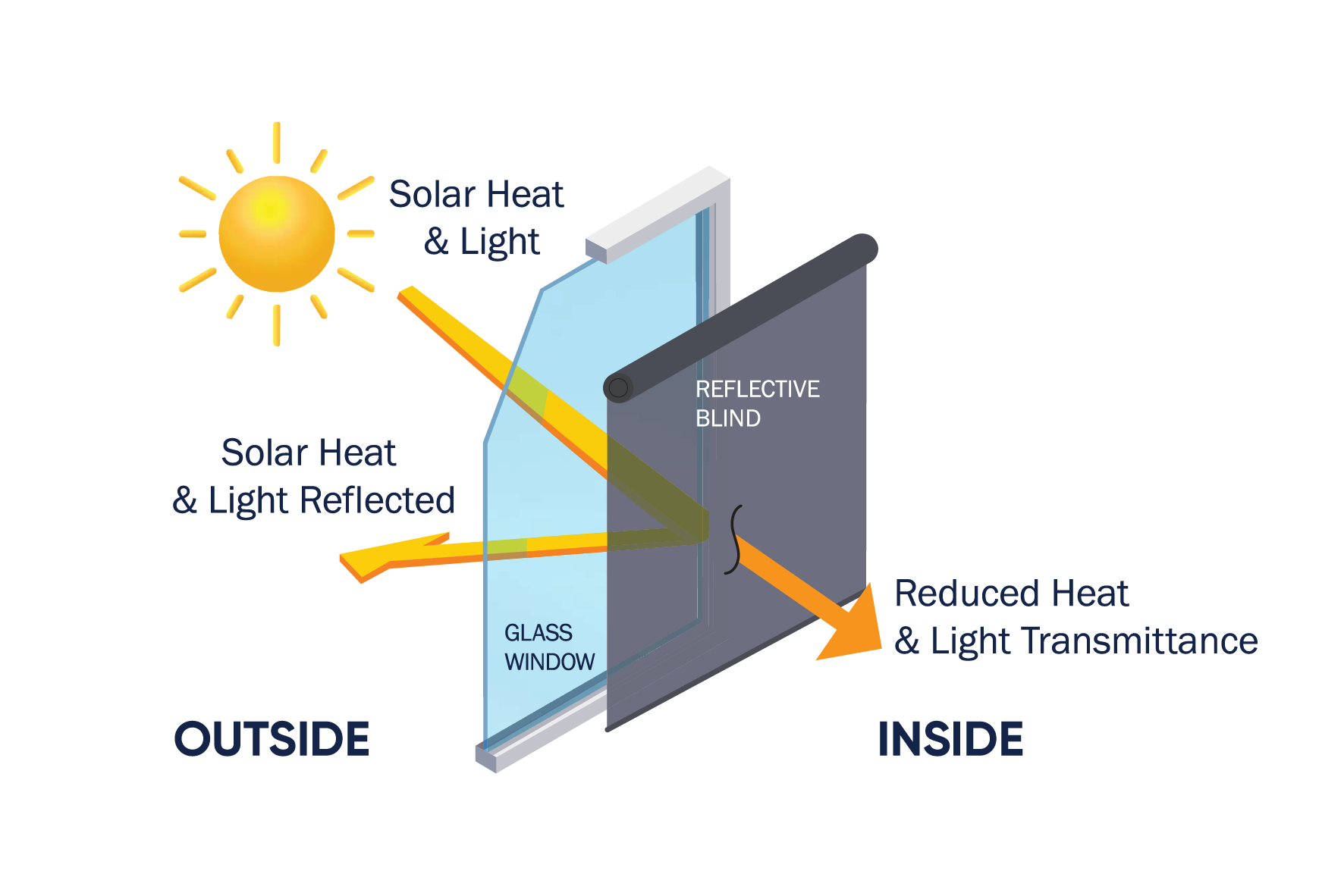 Cutaway diagram of an RBA reflective solar blind showing the reflective film, cassette housing, and side guide assembly.