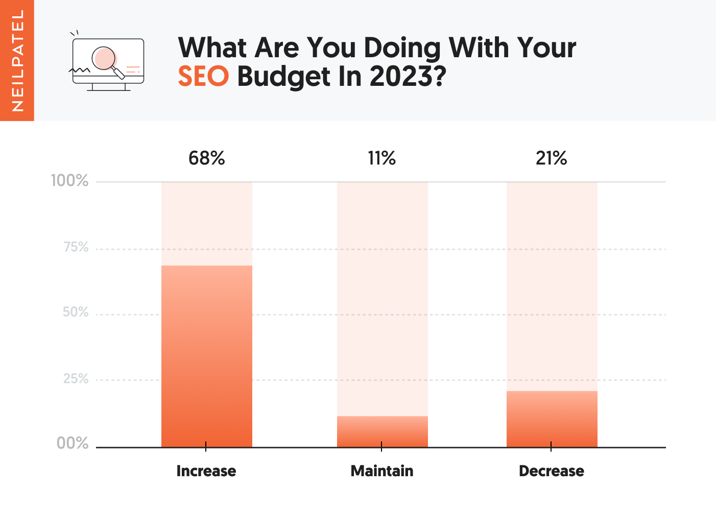 Chart titled What Are You Doing With Your SEO Budget in 2023?