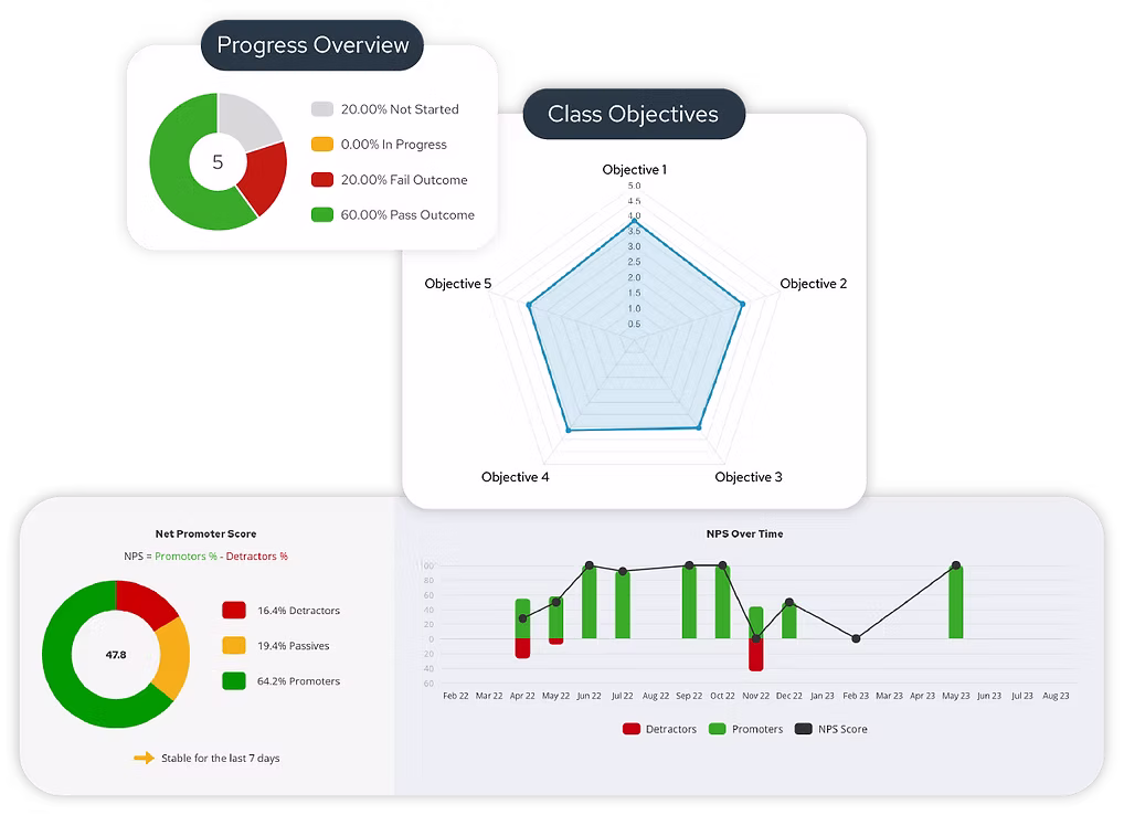 Dashboard showing Progress Overview with donut chart indicating 20% Not Started, 0% In Progress, 20% Fail Outcome, 60% Pass Outcome; Class Objectives radar chart across five objectives; and Net Promoter Score (NPS) section with 47.8 NPS value split into 16.4% Detractors, 19.4% Passives, and 64.2% Promoters, plus NPS trend over time chart.