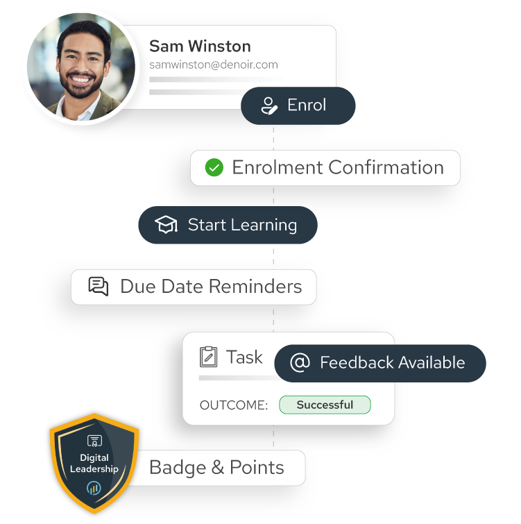 User profile of Sam Winston with steps for a learning process including enrolment, enrolment confirmation, start learning, due date reminders, task with successful outcome and feedback available, and a digital leadership badge with points.