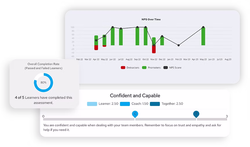 Dashboard showing NPS score over time with green promoters and red detractors bars, completion rate of 80% with 4 of 5 learners completed, and a confidence capability rating scale comparing learner, coach, and combined scores.