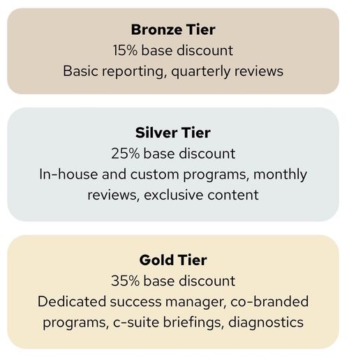 Pricing tiers showing Bronze Tier with 15% discount, Silver Tier with 25% discount, and Gold Tier with 35% discount and their respective features.