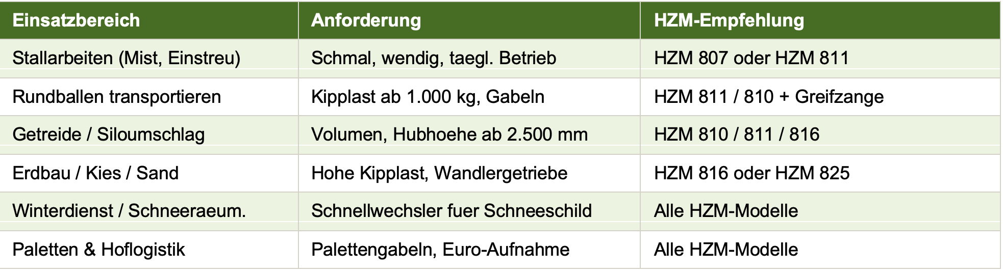HZM Radlader Einsatzbereiche Landwirtschaft – Vergleichstabelle nach Einsatzgebiet