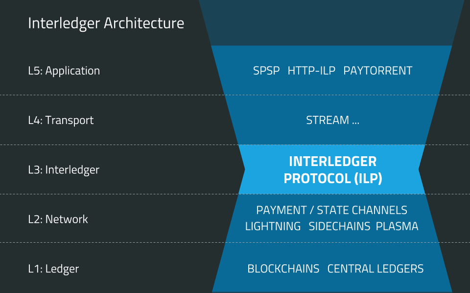 Layer 3 Is for Interoperability | Ripple