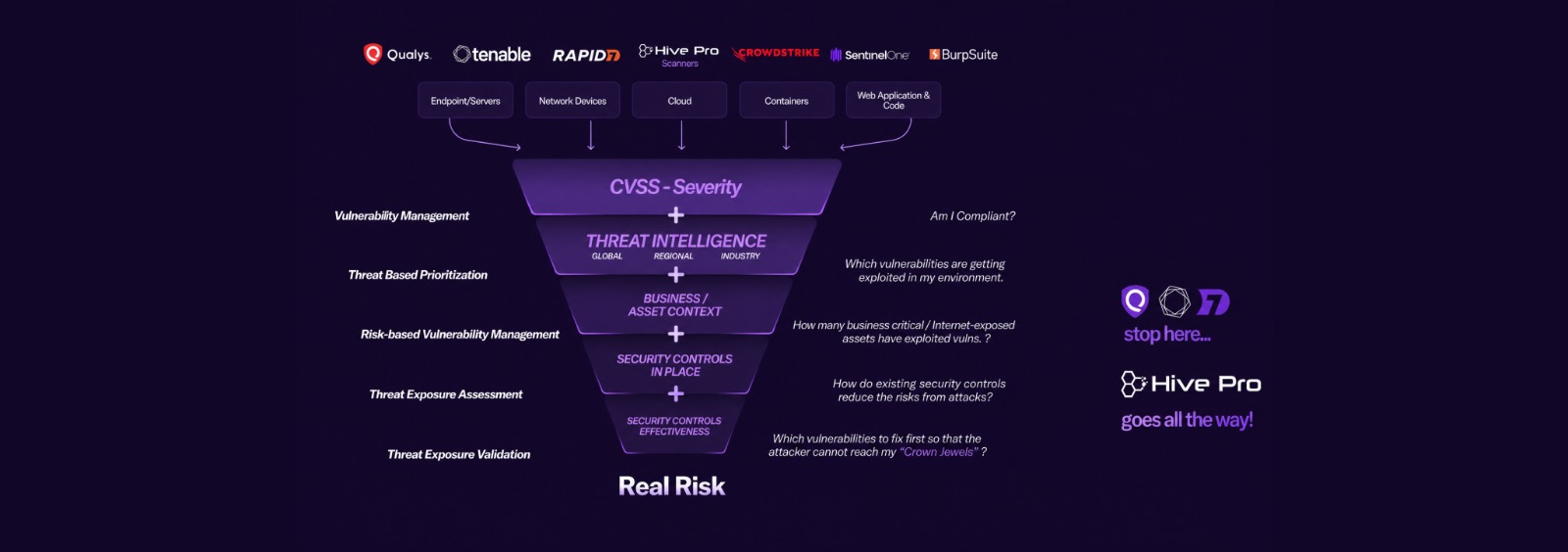 RISK PRIORITIZATION FUNNEL