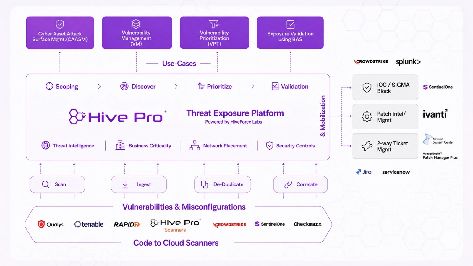 Complete Exposure Management Platform