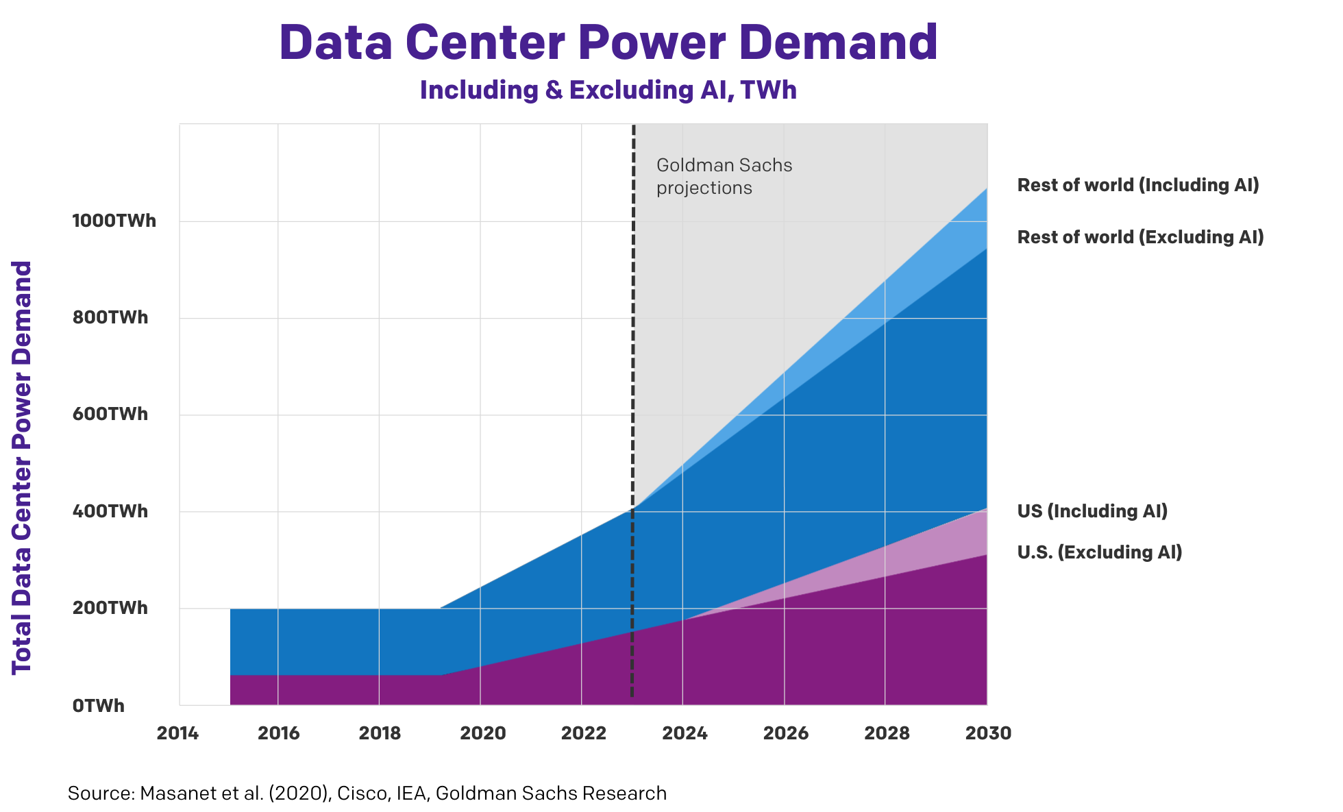 Data Center Power Demand Including & Excluding AI, TWh