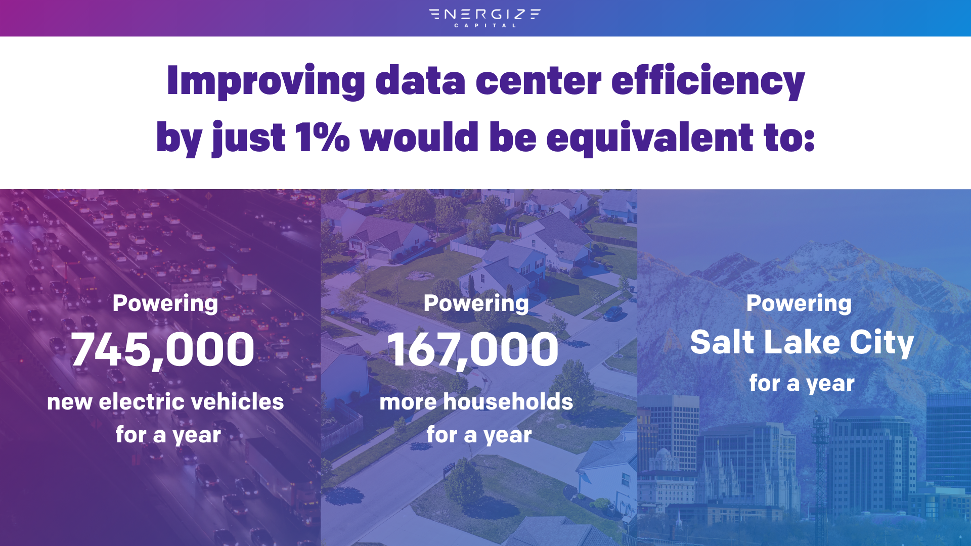 Improving data center efficiency by just 1% would be equivalent to: Powering 745,000 new electric vehicles for a year; Powering 167,000 more households for a year Powering Salt Lake City for a year