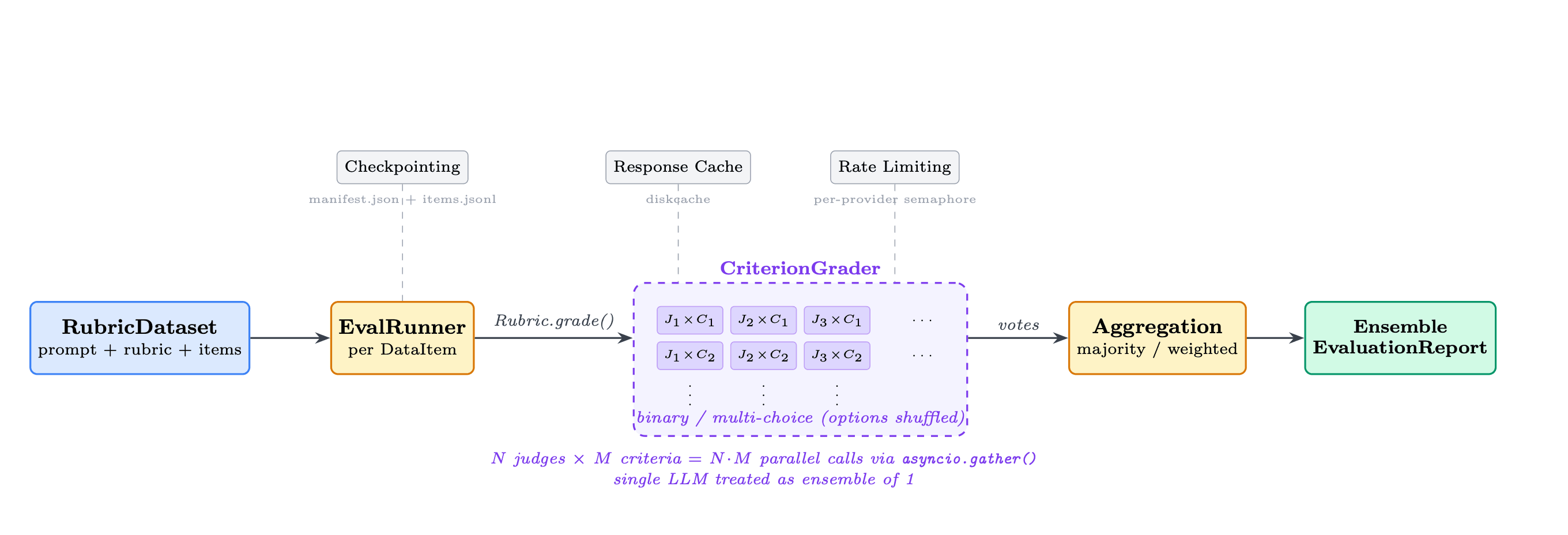 Autorubric LLM evaluation pipeline showing CriterionGrader running N judges × M criteria in parallel with majority/weighted aggregation.