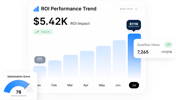 ROI performance