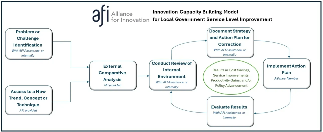 AFI Innovation Capacity Building Model