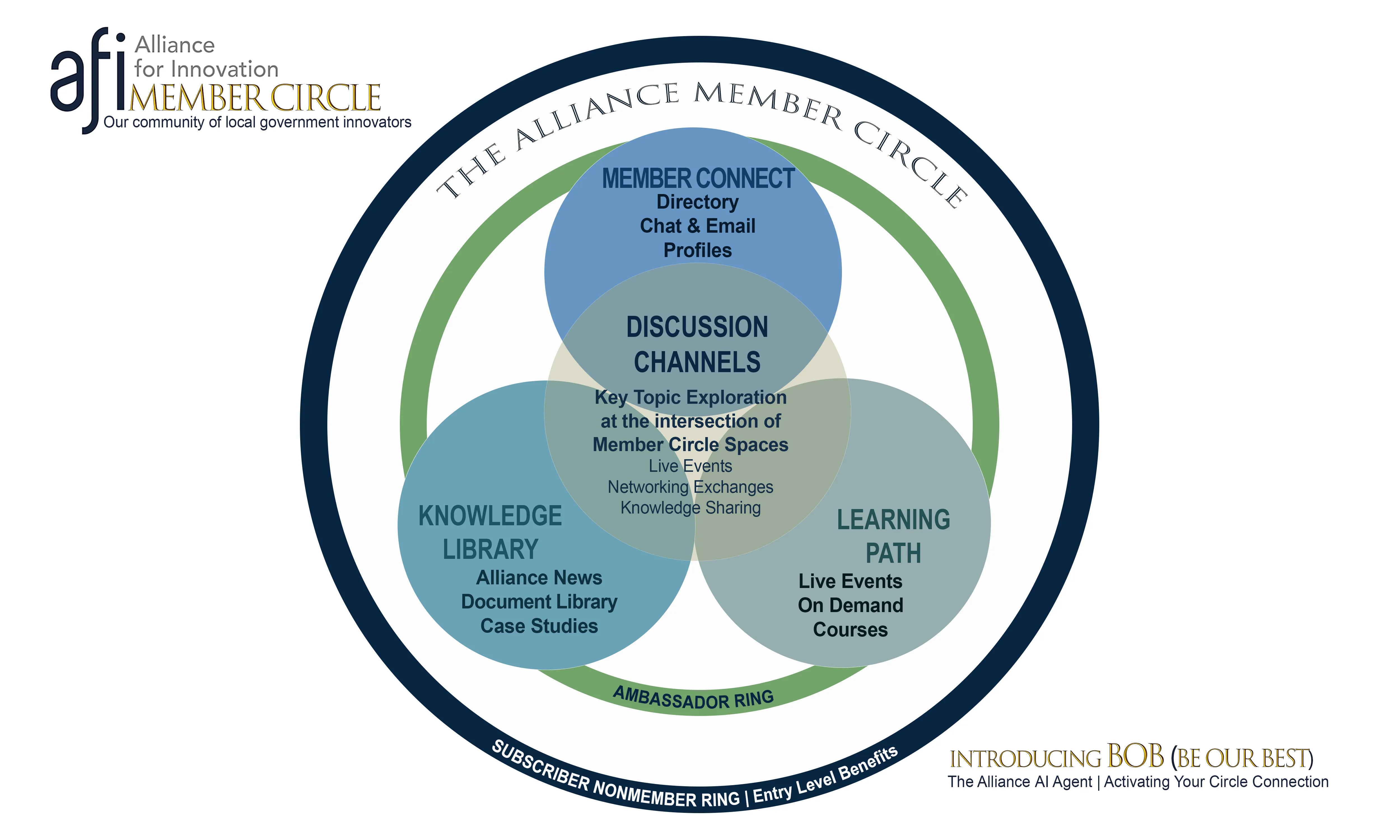 Diagram of the Alliance Member Circle showing three overlapping circles labeled Member Connect, Knowledge Library, and Learning Path, with Discussion Channels at their intersection; includes an outer Subscriber Nonmember Ring and inner Ambassador Ring.
