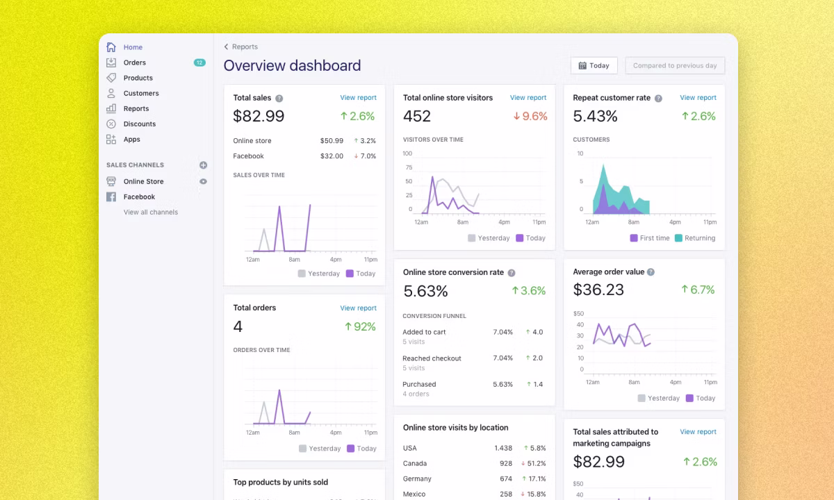 Shopify Dashboard mit Bestell- und Umsatzübersicht