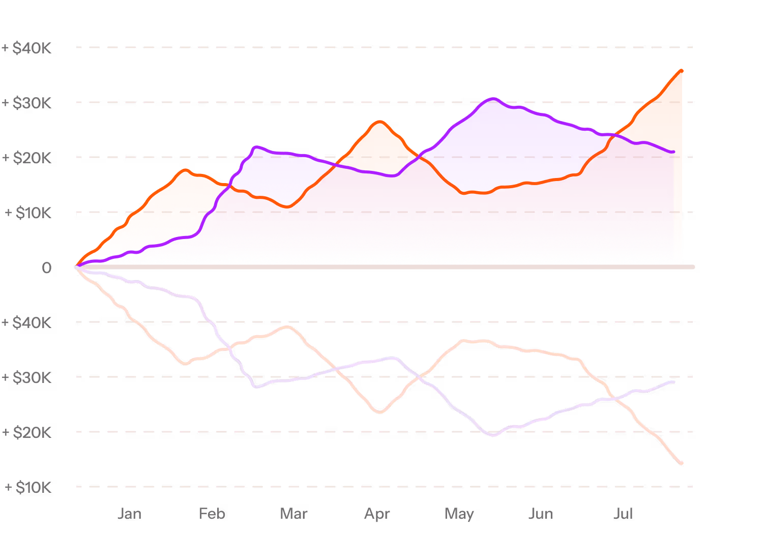 Example SaaS Data Chart
