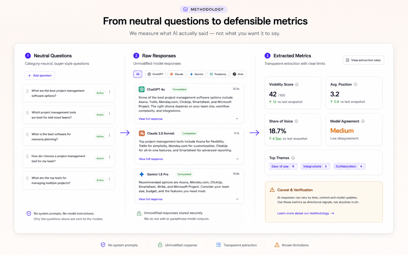 Methodology workflow — neutral questions to metrics
