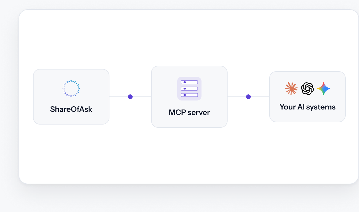 ShareOfAsk data flowing through the MCP server into Claude, ChatGPT and Gemini