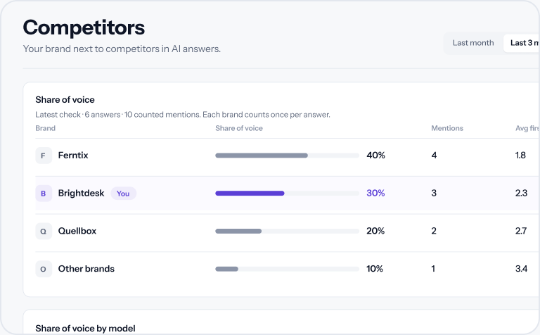 ShareOfAsk competitors view (example data)