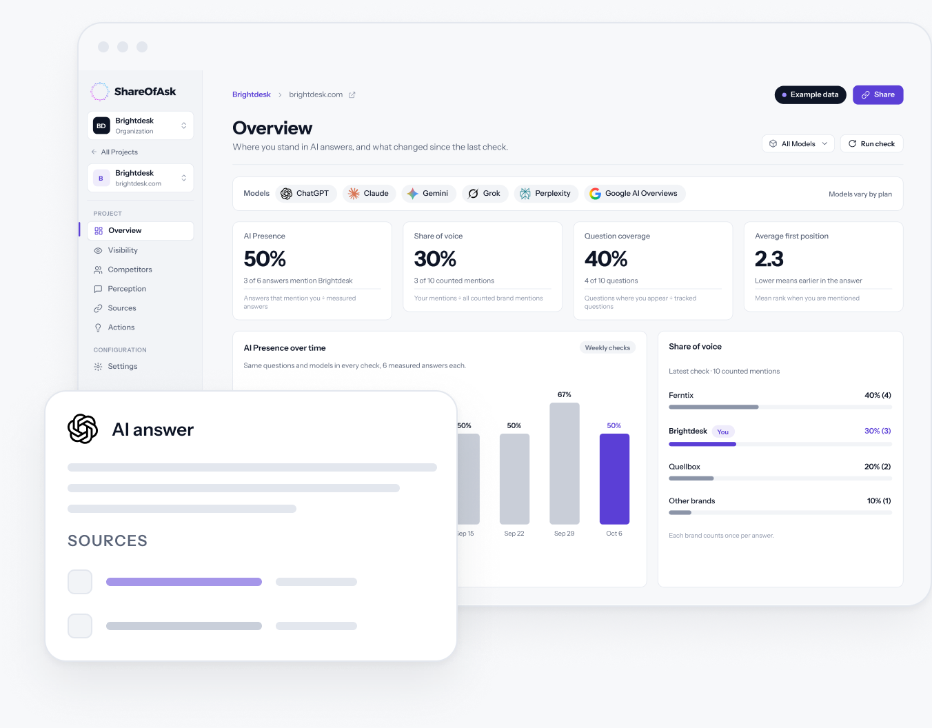 ShareOfAsk overview dashboard with an AI answer and its cited sources (example data)