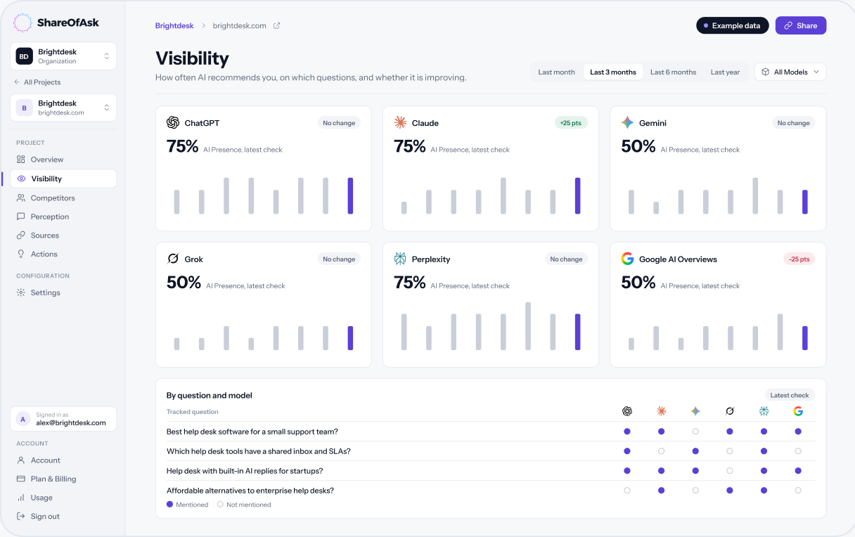ShareOfAsk visibility view by question and model (example data)