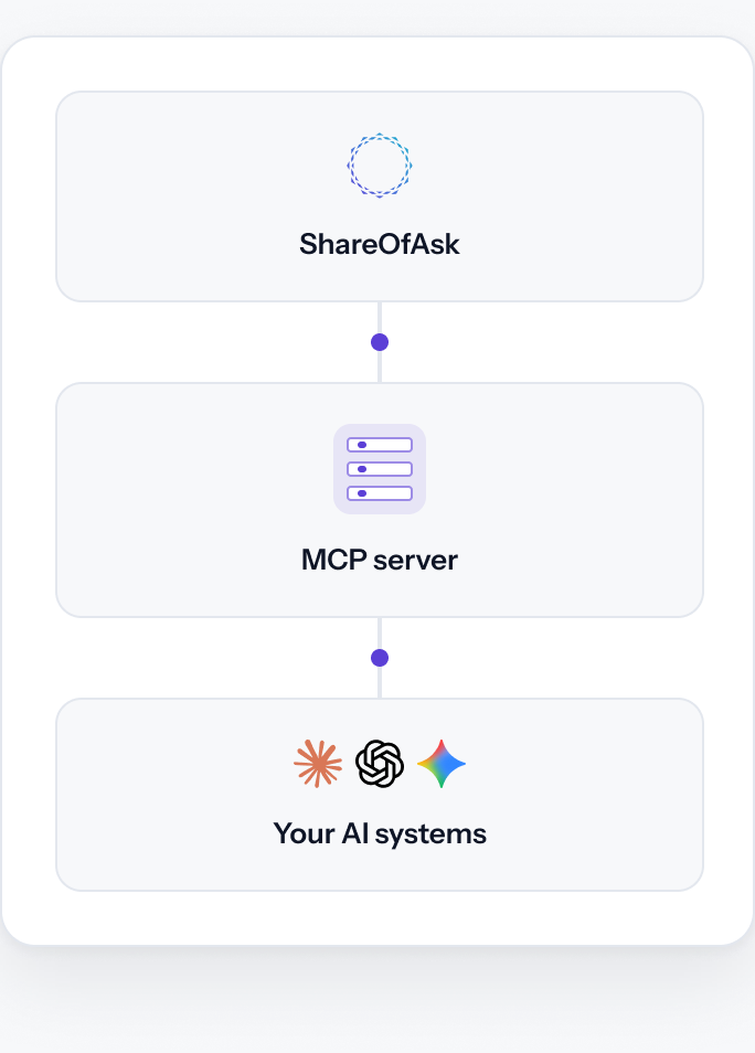 ShareOfAsk data flowing through the MCP server into Claude, ChatGPT and Gemini