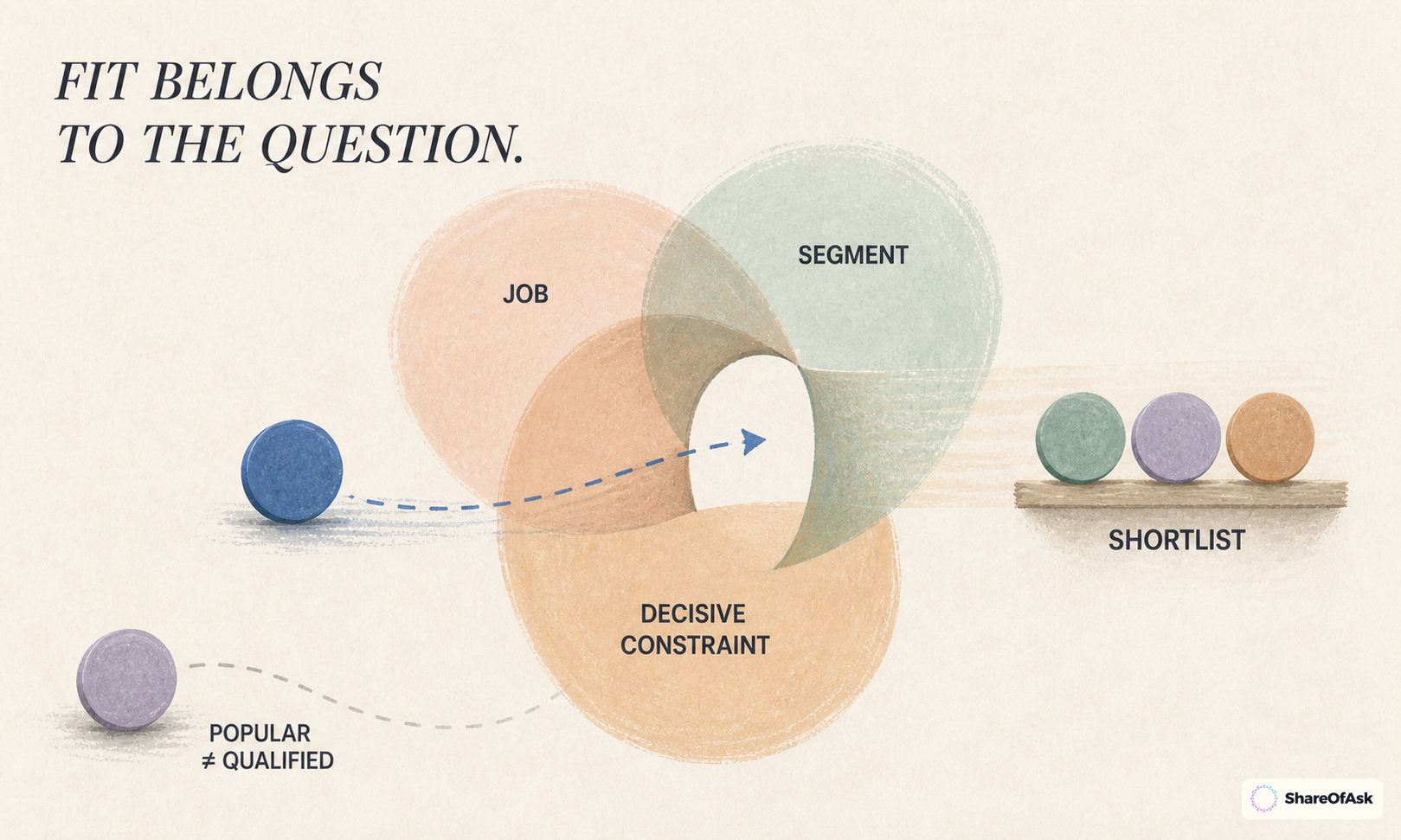 A brand reaches the shortlist only through the overlap of the buyer job, segment, and decisive constraint.
