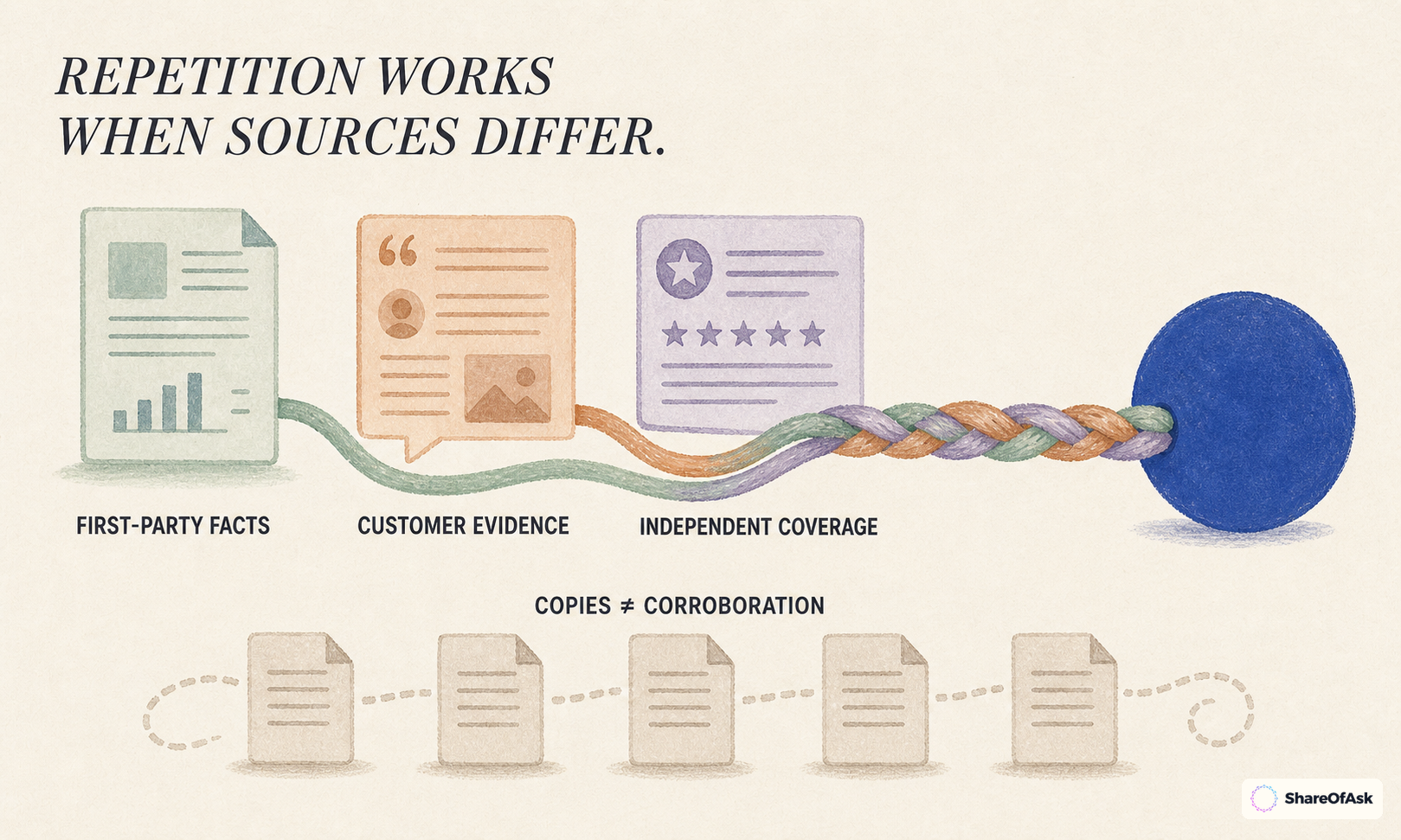First-party facts, customer evidence, and independent coverage braid into stronger support; duplicated copies do not.