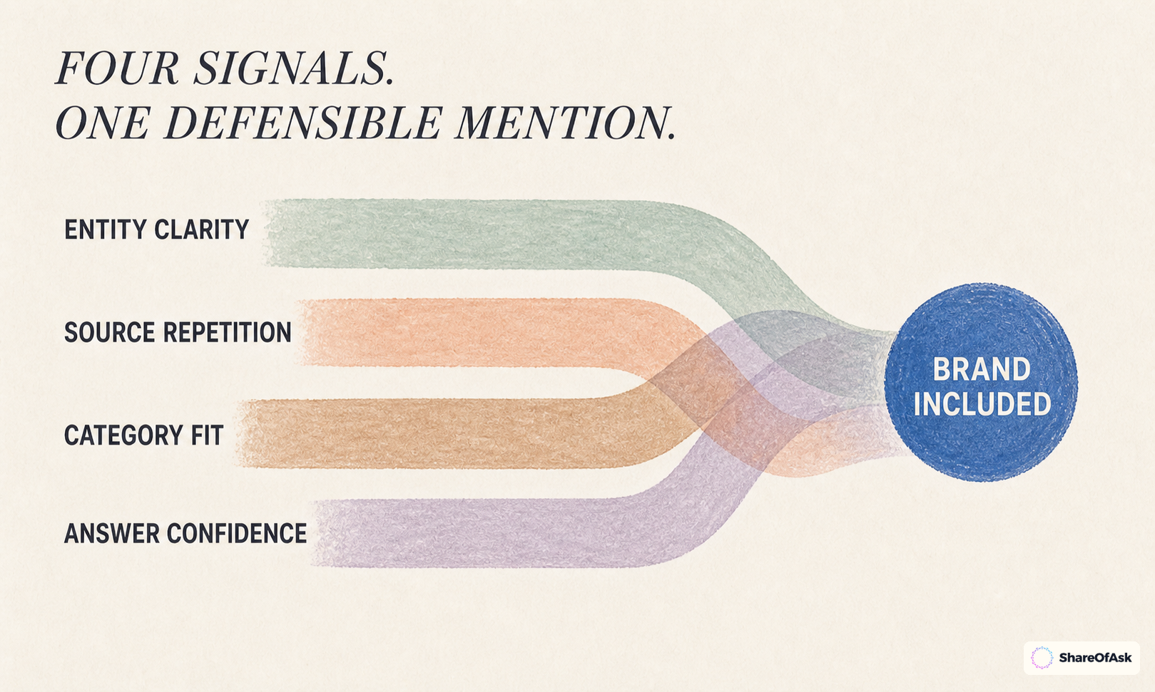 Entity clarity, source repetition, category fit, and answer confidence converge to make a brand inclusion defensible.