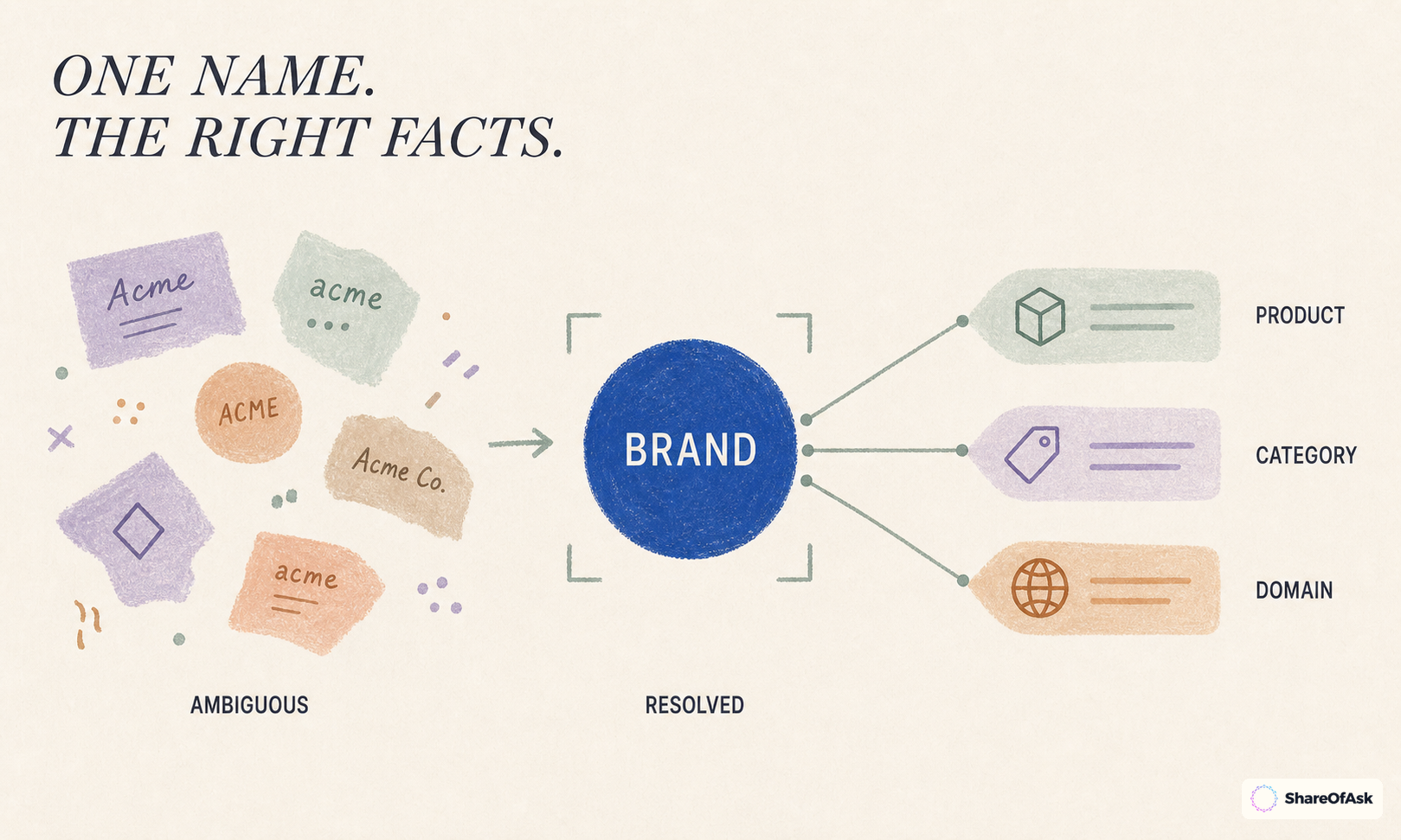 Ambiguous brand fragments resolve into one clear entity connected to the correct product, category, and domain.