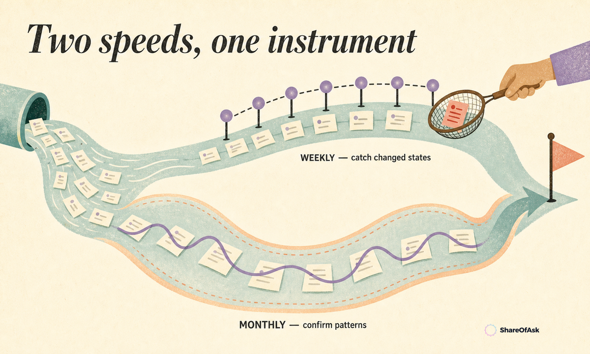 Two monitoring paths show weekly reviews catching changed states and monthly reviews confirming persistent patterns.