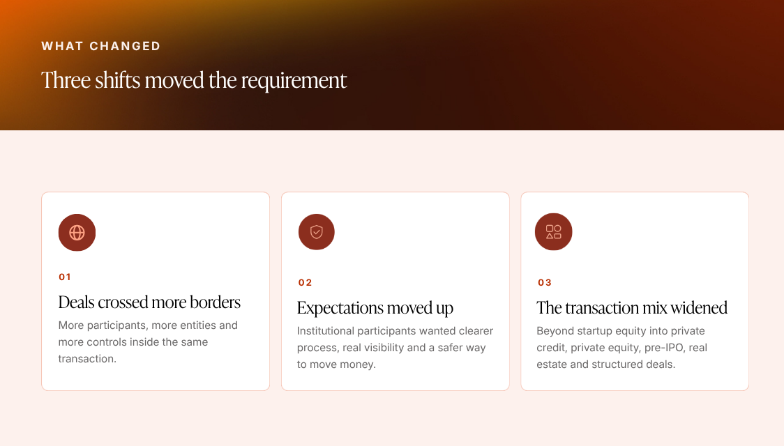Three shifts: deals crossing more borders, higher institutional expectations, and a wider transaction mix.