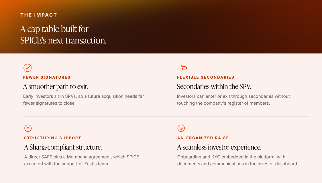 The impact of Zest SPVs for SPICE: fewer signatures at exit, secondaries within the SPV, a Sharia-compliant structure using a SAFE and a Murabaha agreement, and a seamless investor experience.