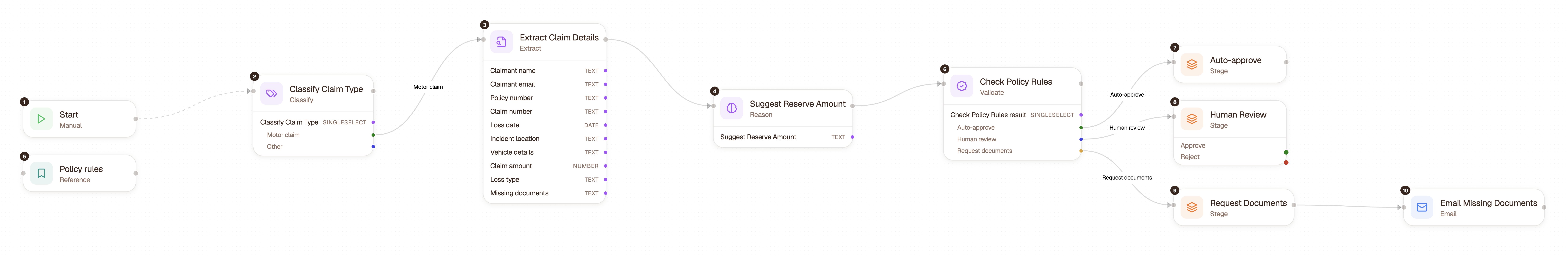 ALK workflow builder: Stillfield Mutual motor claims review, from classify and extract to a suggested reserve, a policy rules check and three routes