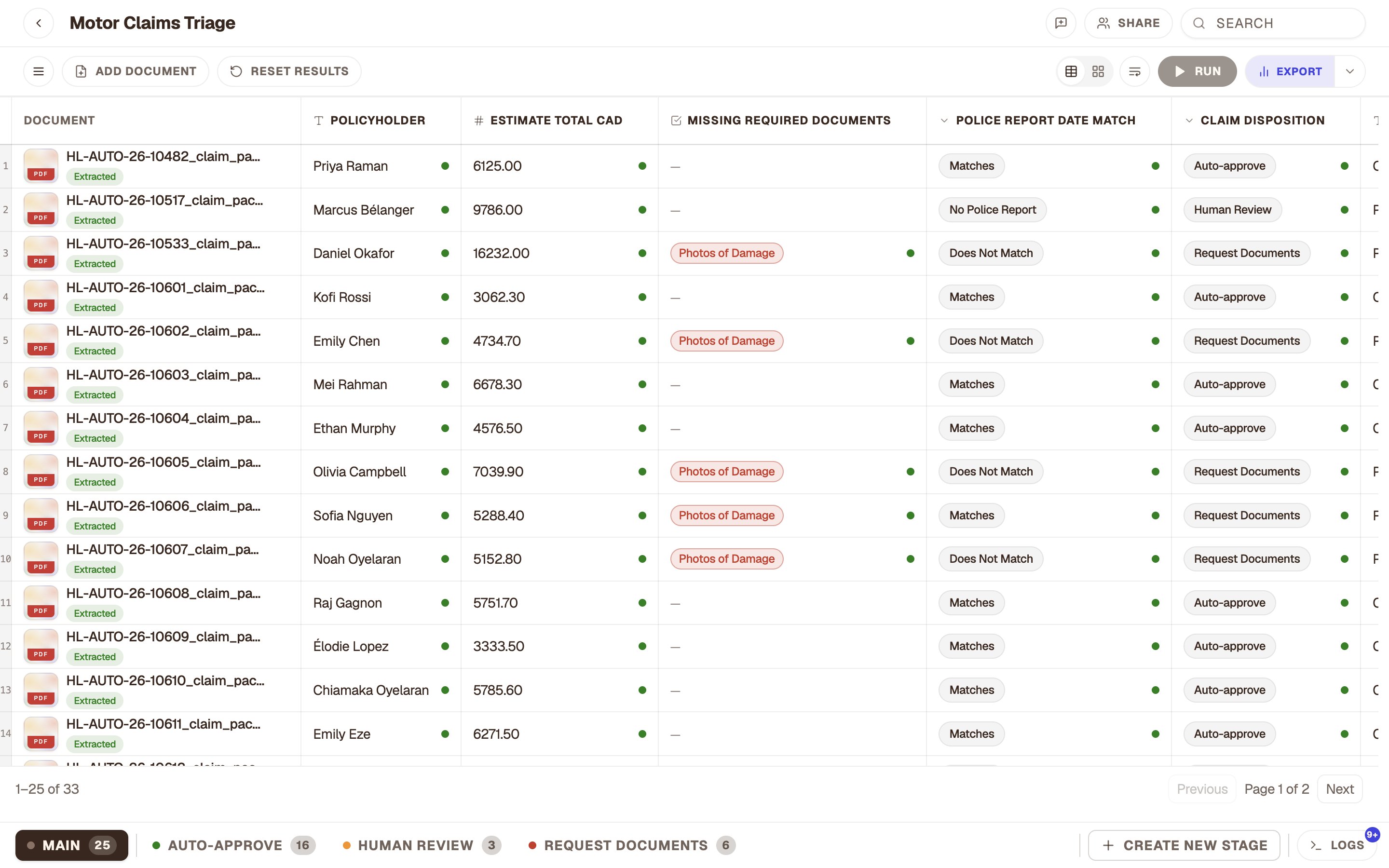 33 claims read and sorted: 18 approved, 7 sent to a reviewer, 8 sent back for documents.