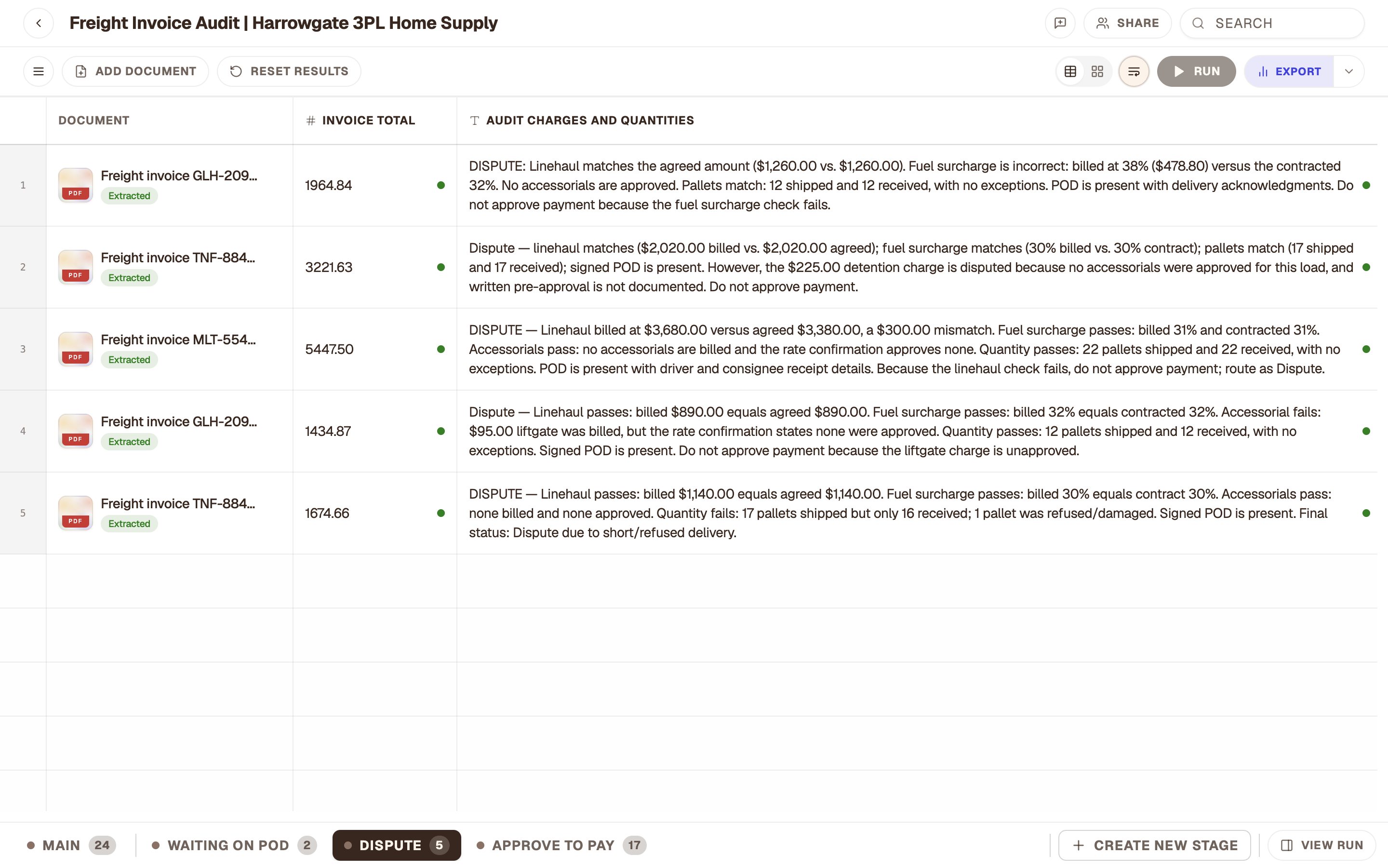 The Dispute stage listing five invoices and the reason for each.
