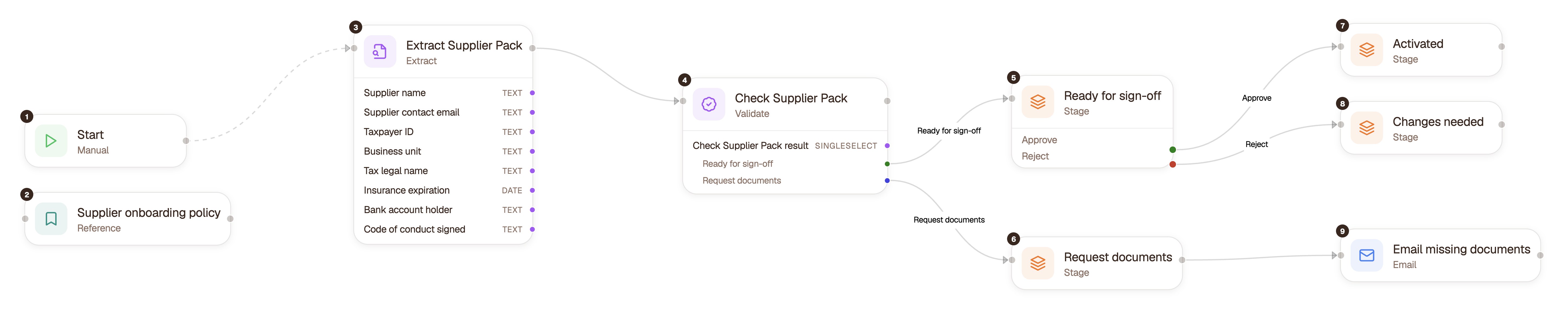 ALK workflow builder: Porter & Gale supplier onboarding, from extraction and a policy check to a sign-off stage that needs a named approver, with approve or reject, and an email for missing documents