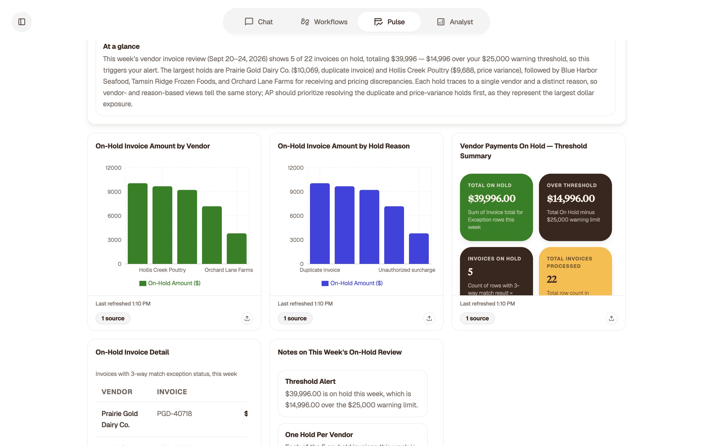 The Pulse view Vendor payments on hold: $39,996 on hold, $14,996 over the $25,000 threshold.
