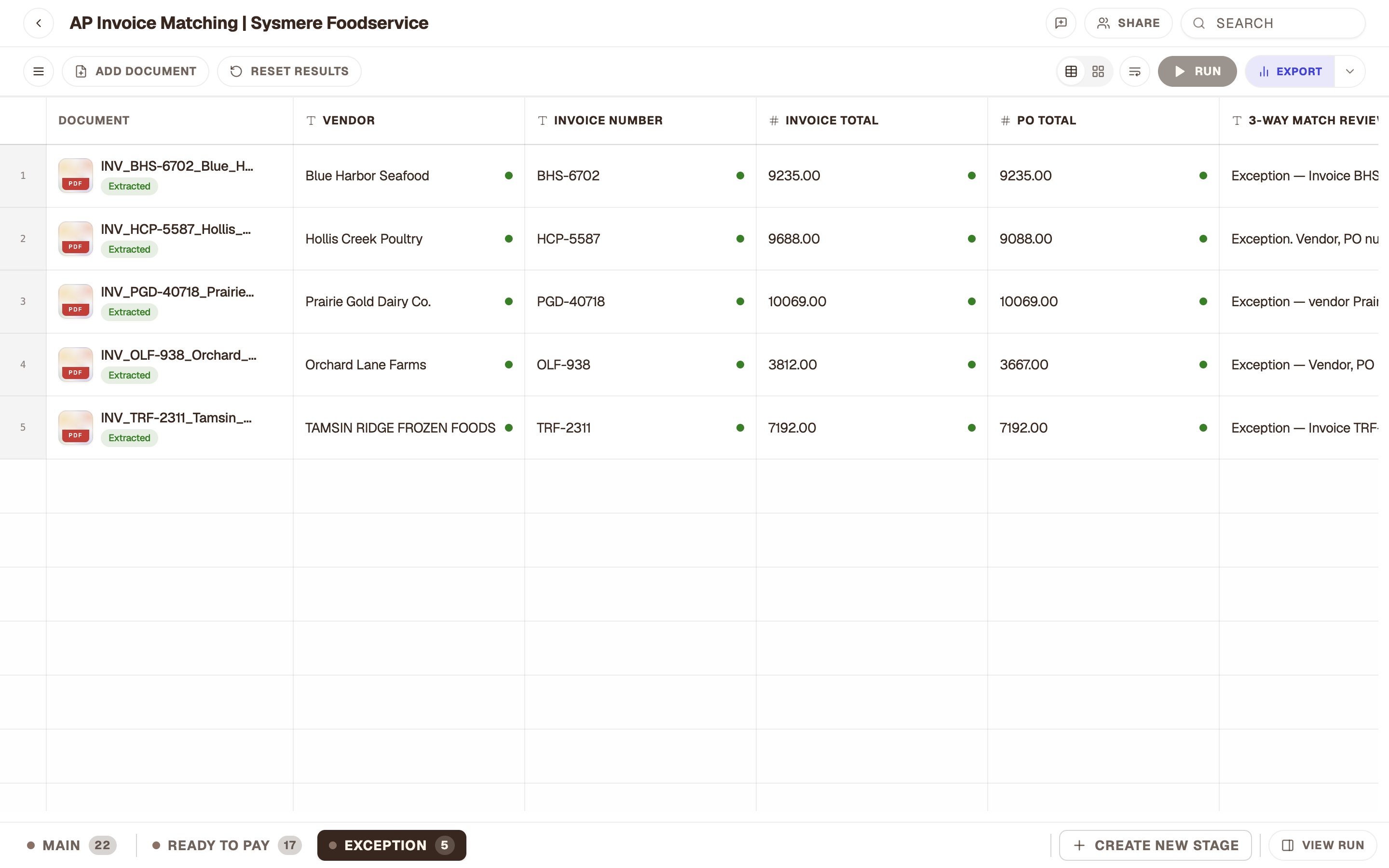 The Exception stage: five invoices held, with 17 ready to pay out of 22.