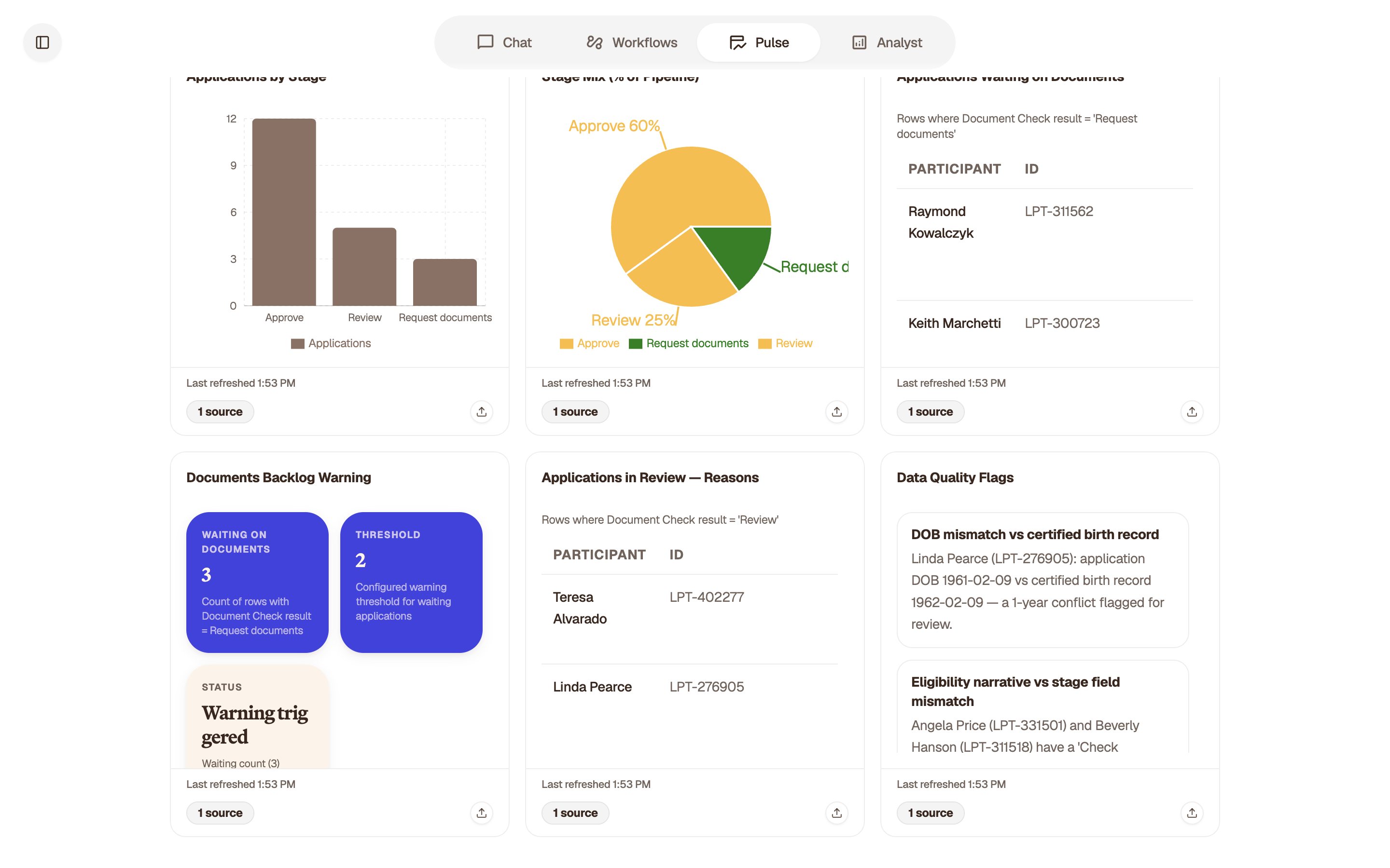 Pulse dashboard: 3 applications waiting on documents, over the threshold of 2, warning triggered.