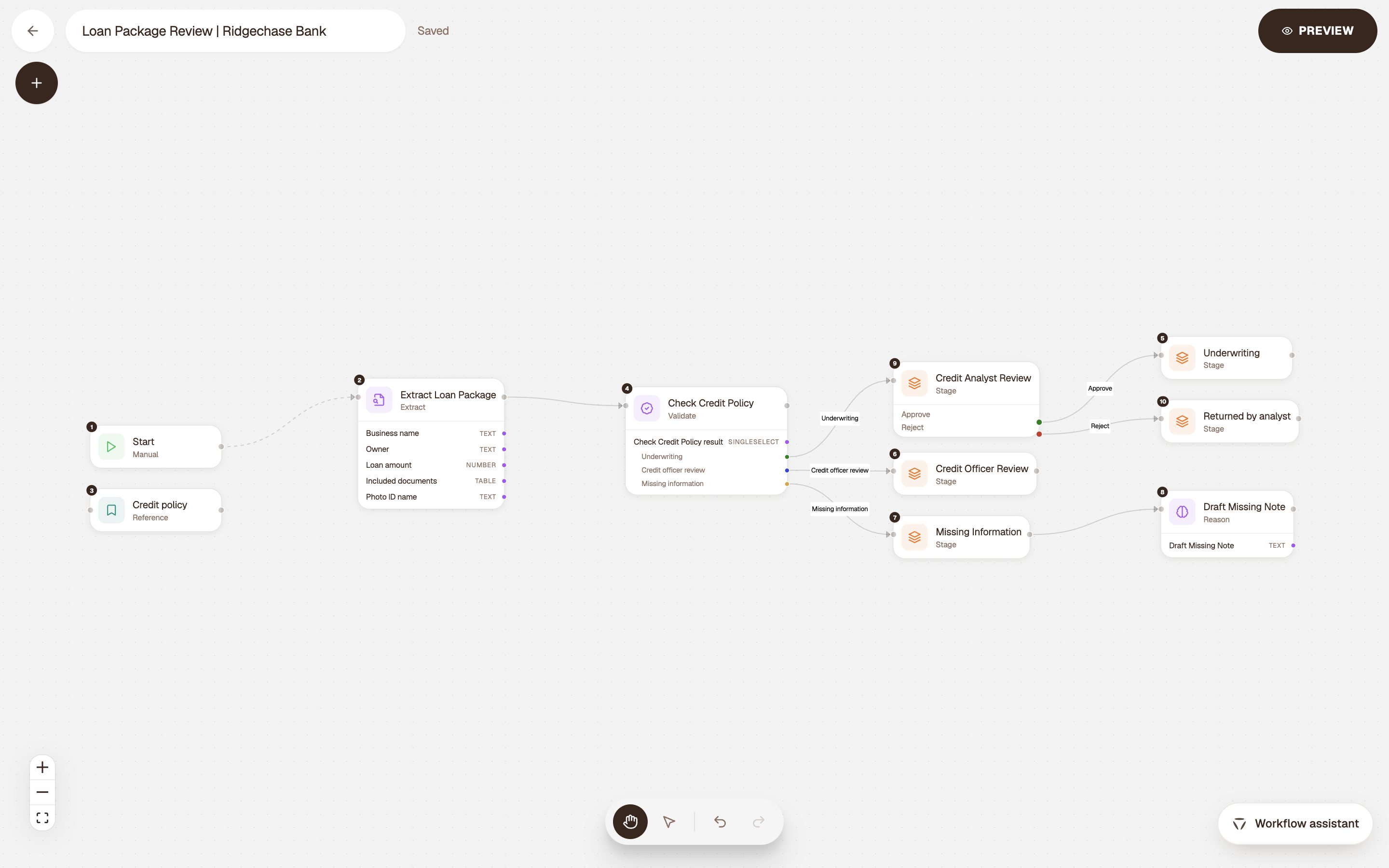 Ridgechase loan package workflow canvas with extraction, credit policy, and approval stages.