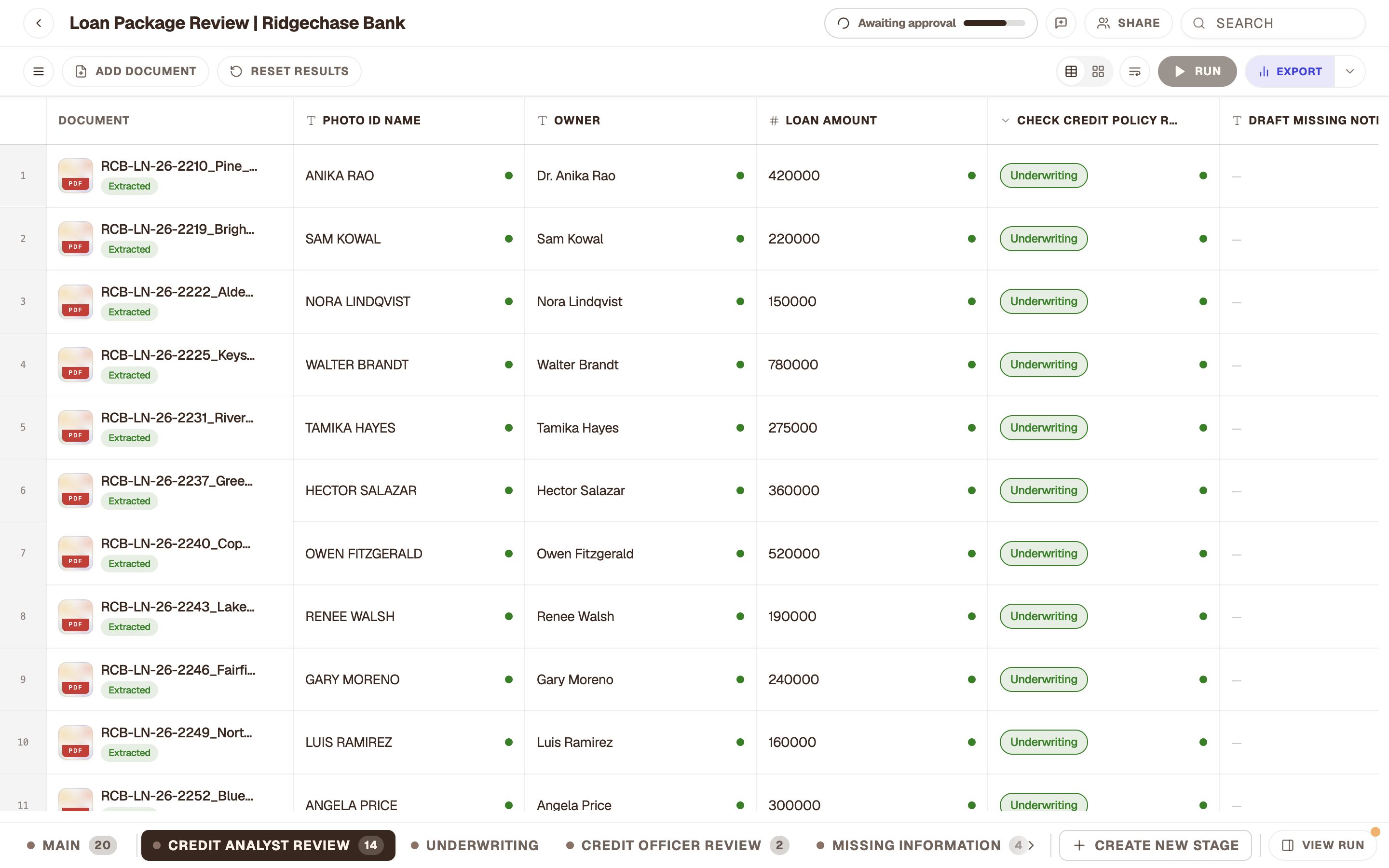 Credit Analyst Review stage showing 14 loan packages awaiting approval.