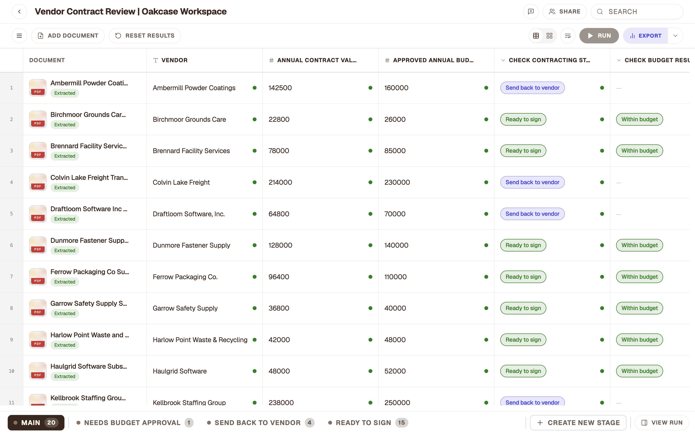 20 vendor contracts checked: 15 ready to sign, 4 sent back to the vendor, 1 needs budget approval.