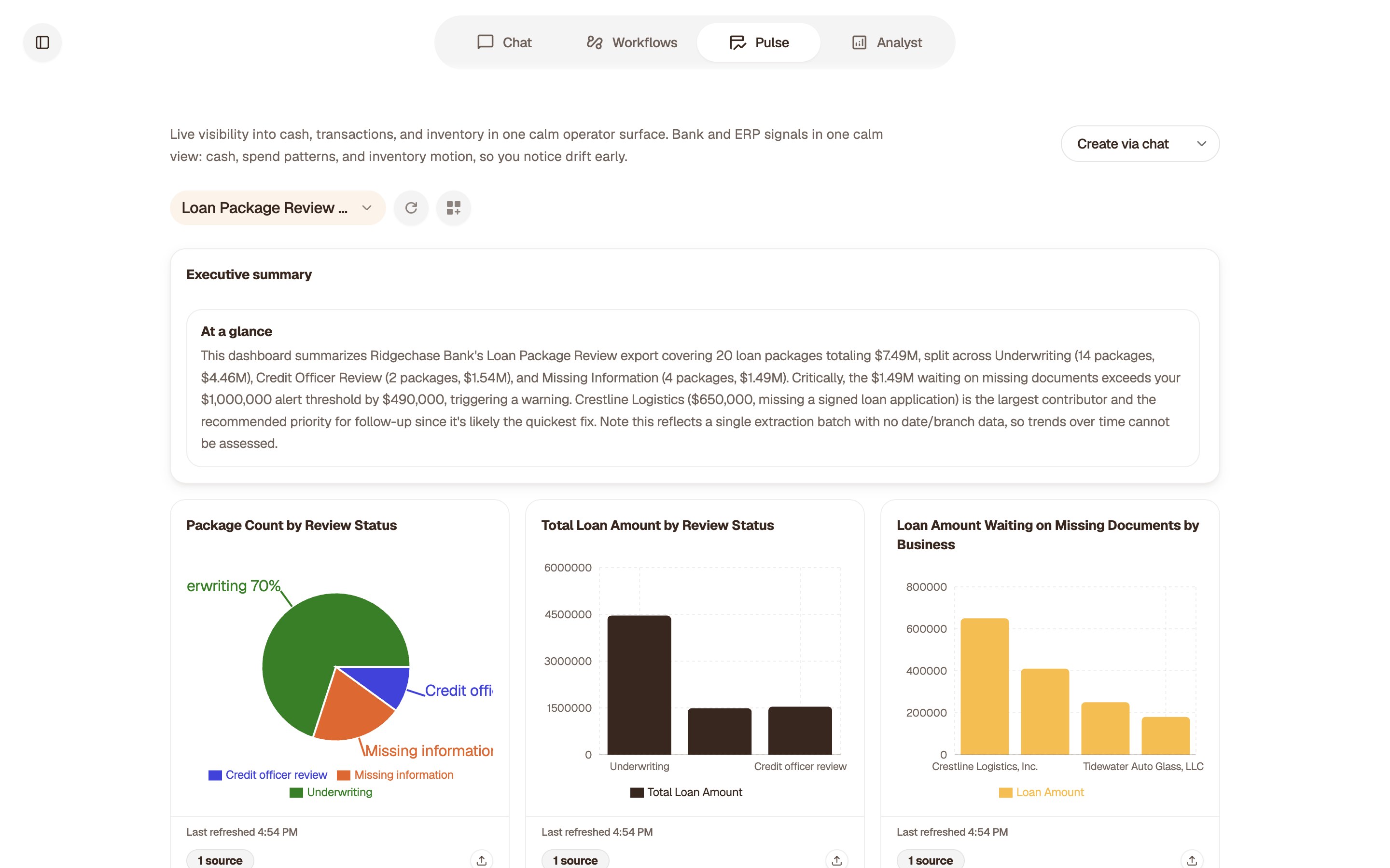 Pulse dashboard for Ridgechase Bank showing $1.49M waiting on missing documents, above the $1M threshold.