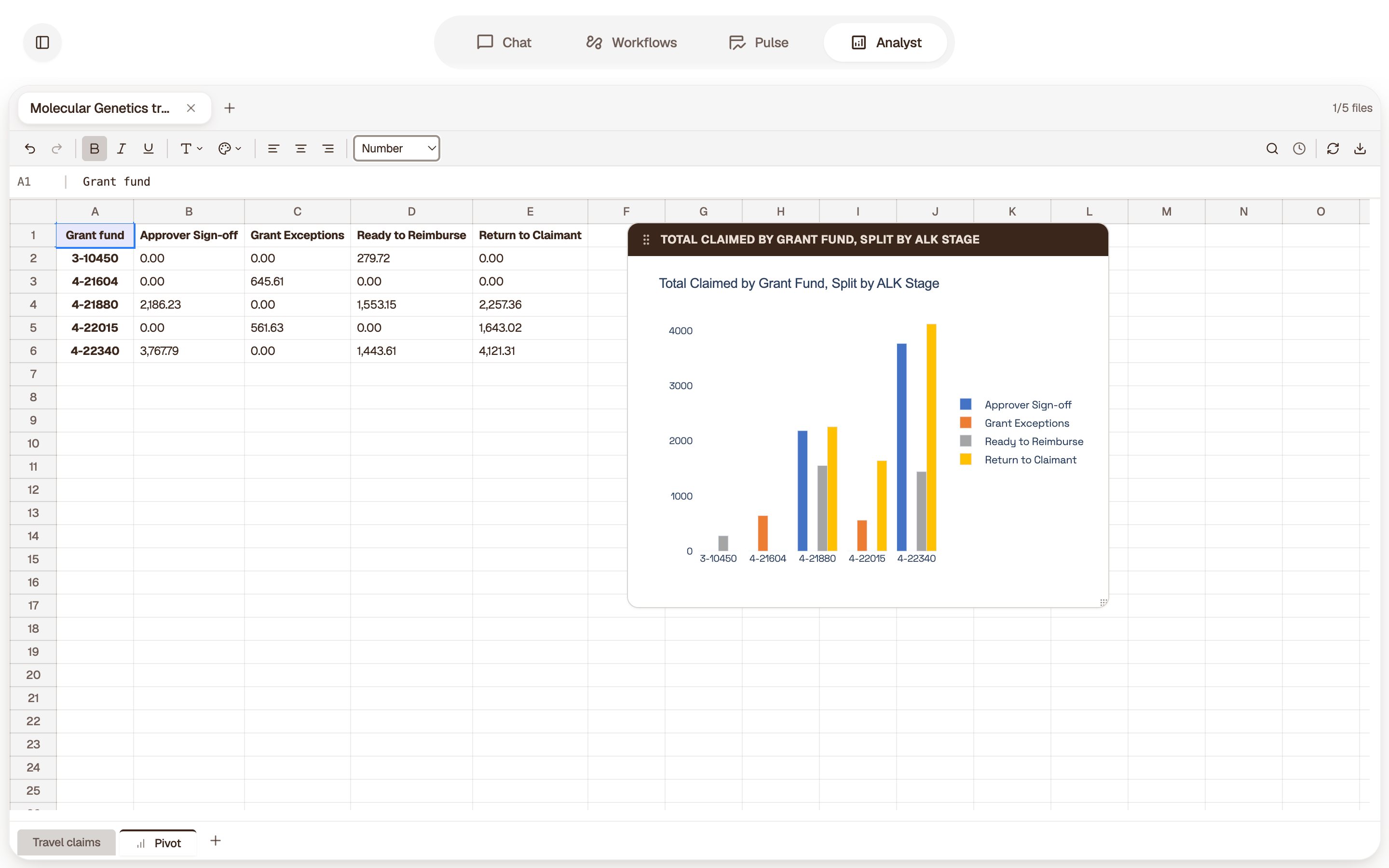 ALK Analyst charting September’s travel claims by grant fund and stage.