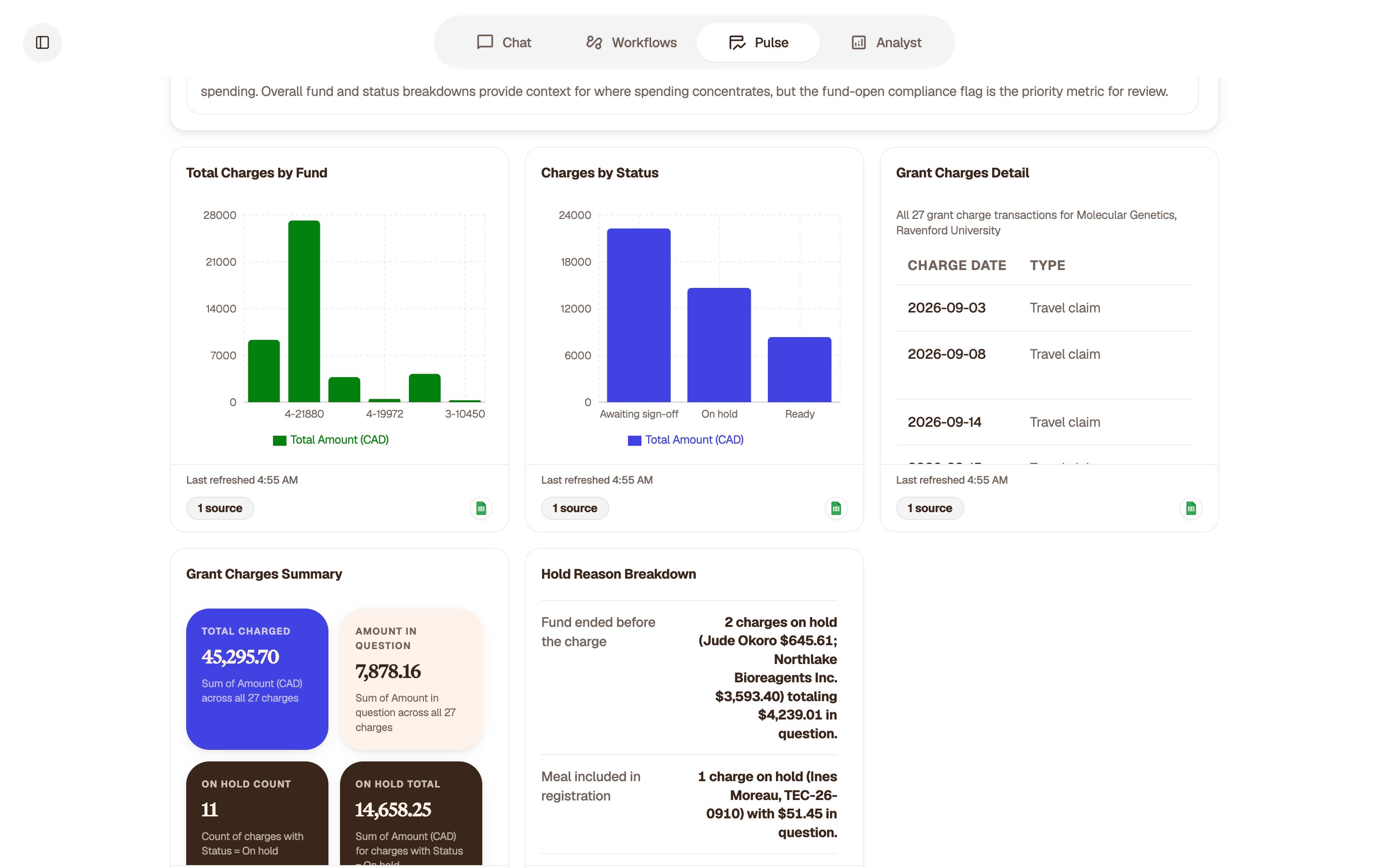 The Pulse view for Molecular Genetics grant charges: 2 charges, $4,239.01, on a fund that had ended.