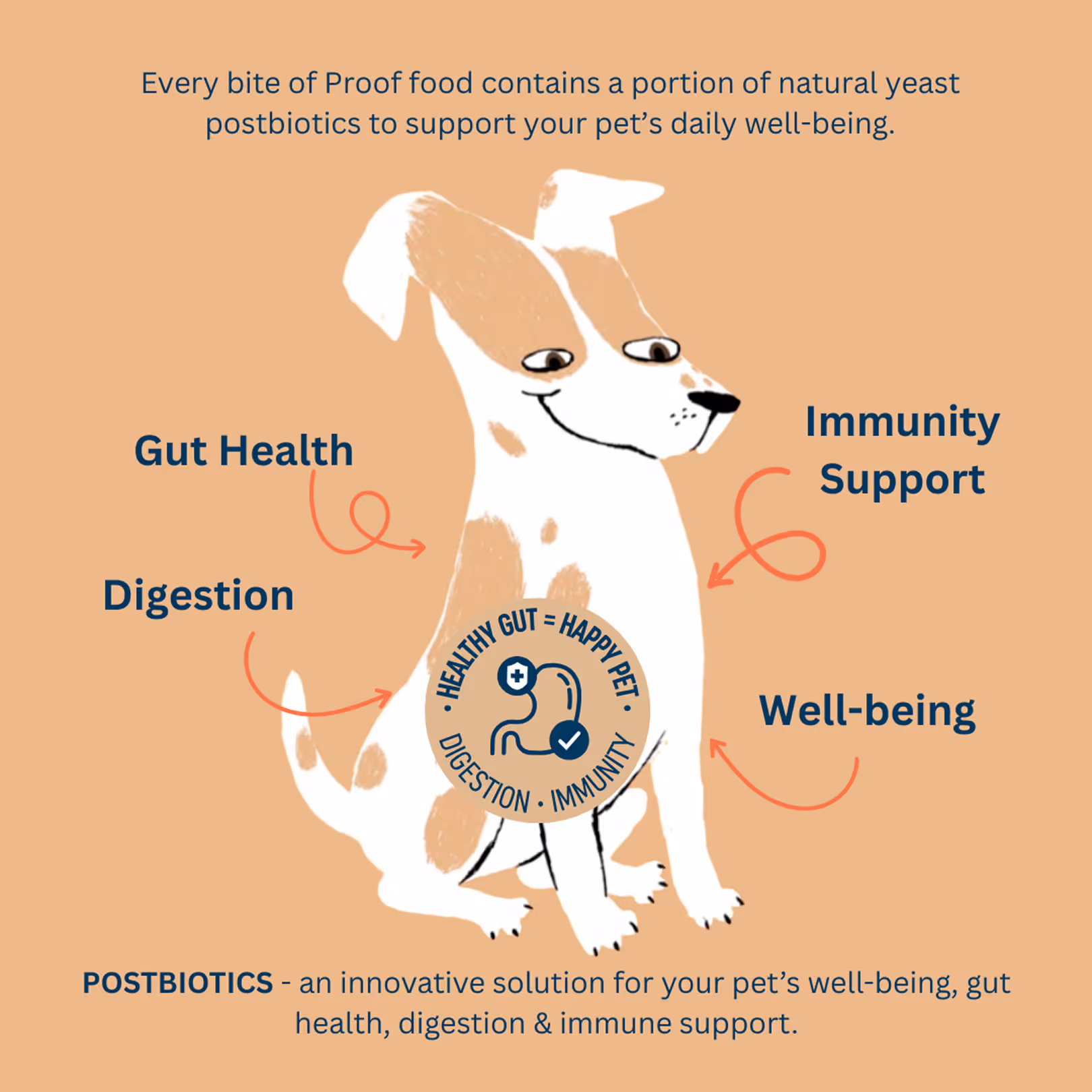 Illustration of dog with text explaining Proof food yeast postbiotics support gut health and immunity.