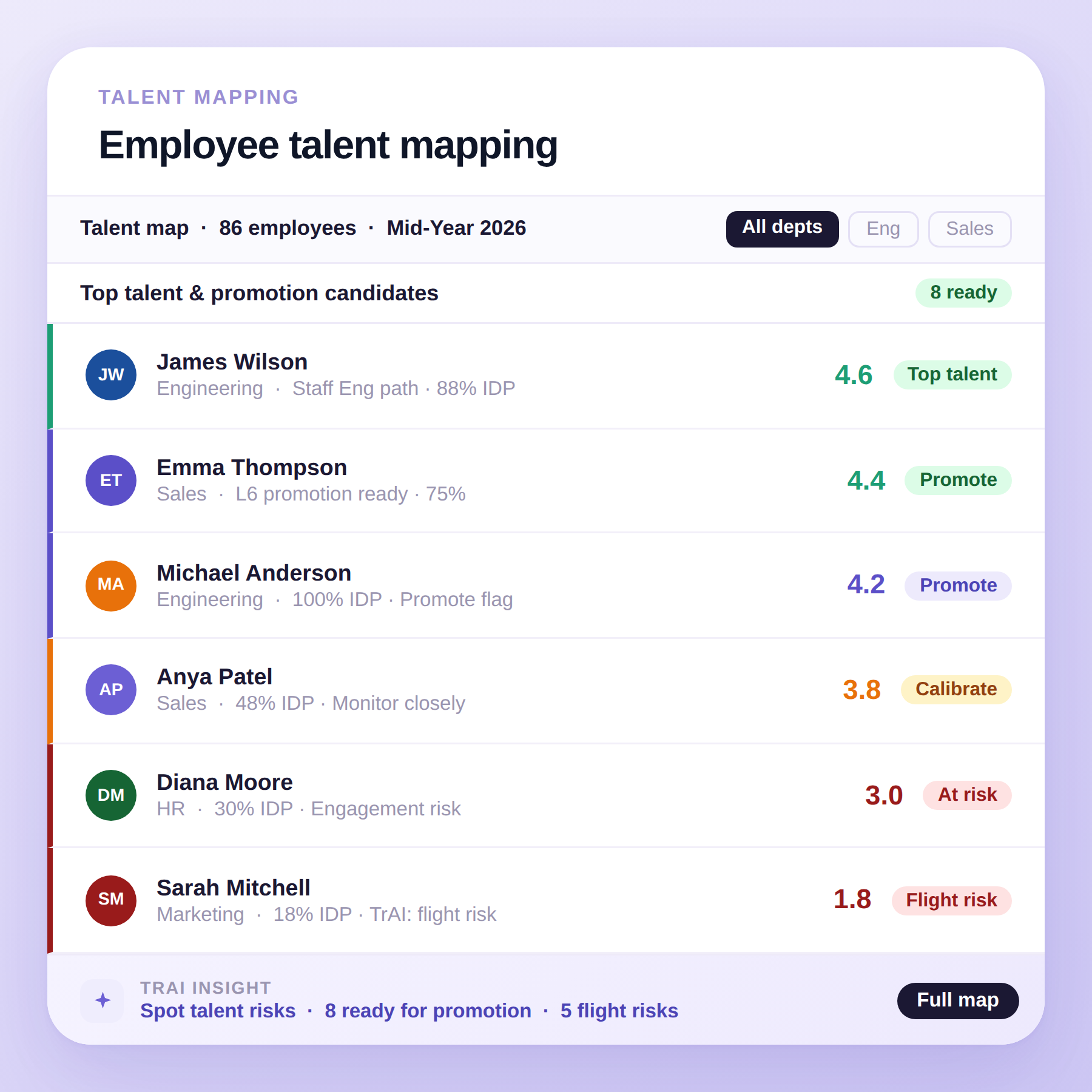 Employee talent mapping list showing six employees with roles, promotion readiness, scores, and talent status labels like Top talent, Promote, Calibrate, At risk, and Flight risk.