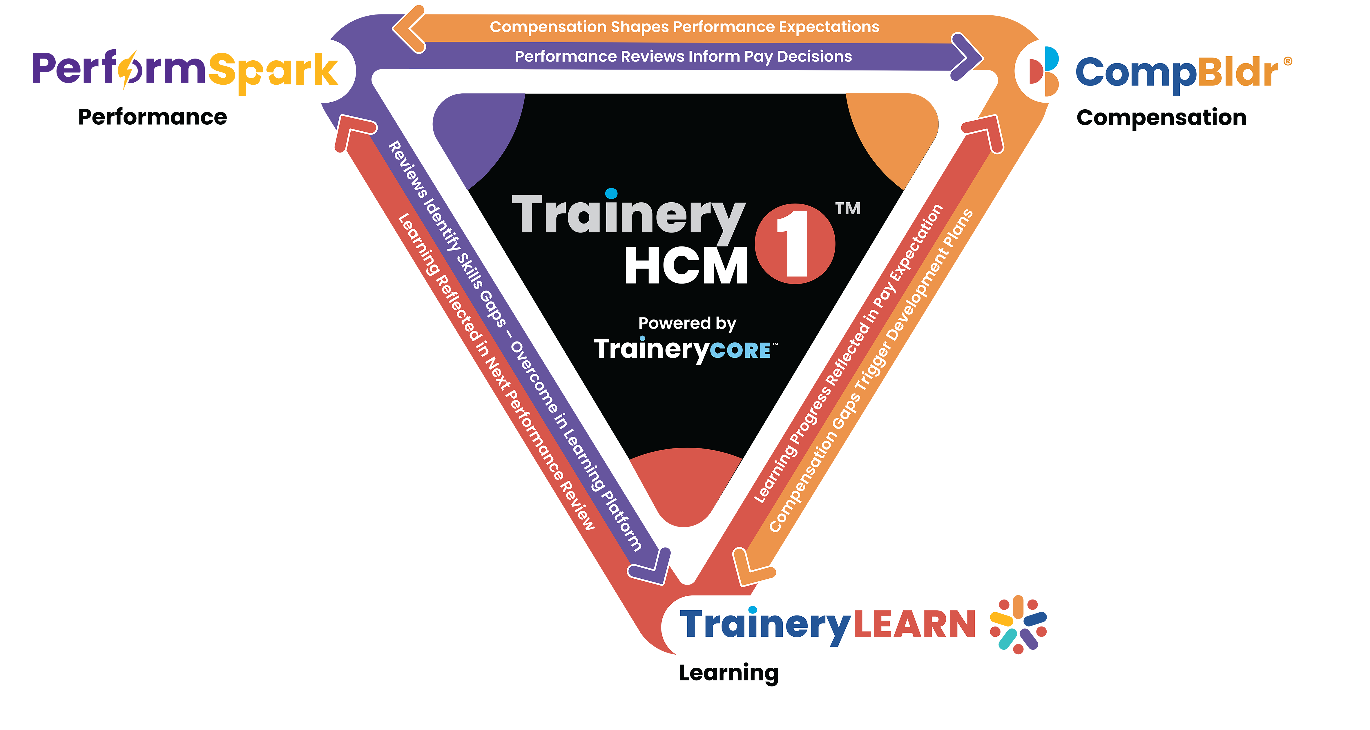 Triangle diagram illustrating the loop between PerformSpark (Performance), CompBldr (Compensation), and TraineryLEARN (Learning) with Trainery HCM 1 in the center, showing how reviews identify skill gaps, learning progress reflects pay expectations, and compensation shapes performance expectations.