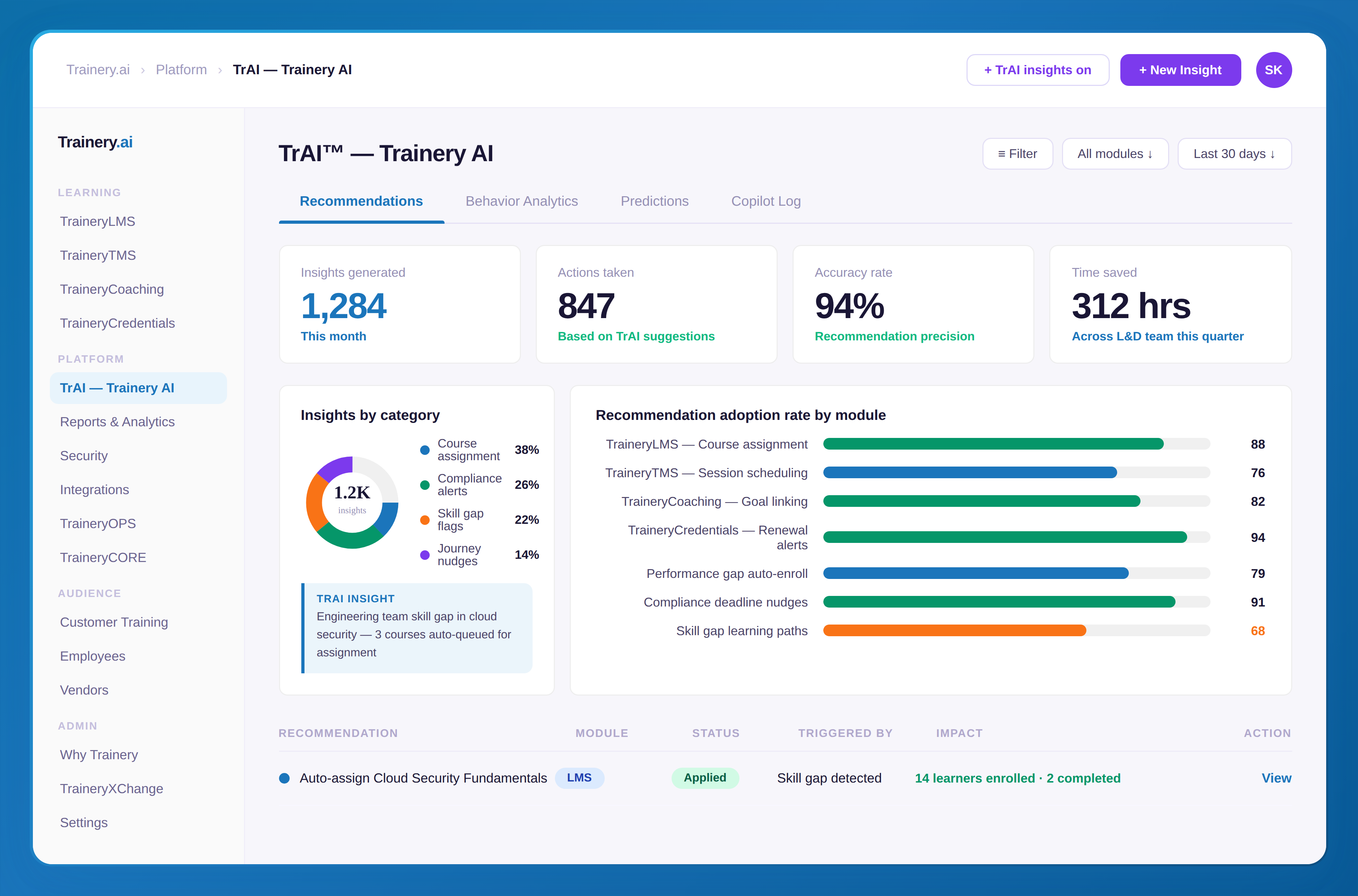 Dashboard of Trainery AI showing 1,284 insights generated this month, 847 actions taken, 94% accuracy rate, and 312 hours saved. Includes insights by category pie chart and recommendation adoption rates by module with progress bars.