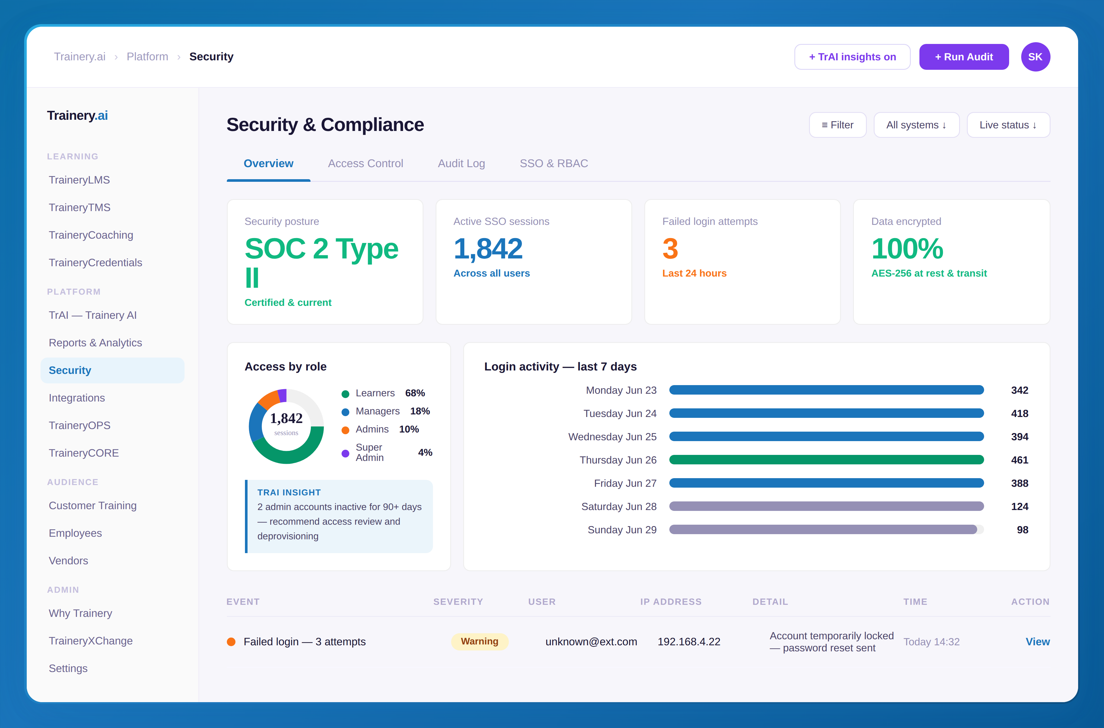 Security & Compliance dashboard showing SOC 2 Type II certification, 1842 active SSO sessions, 3 failed login attempts in last 24 hours, 100% data encrypted with AES-256. Access by role pie chart and login activity bar chart for the past 7 days.