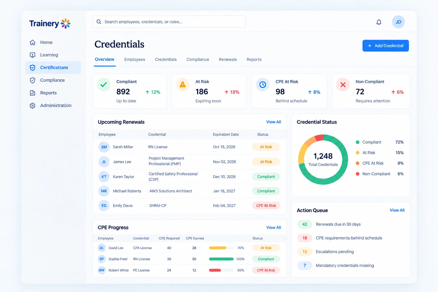 TraineryCredentials dashboard showing certification status, upcoming renewals, credential risk and action queues